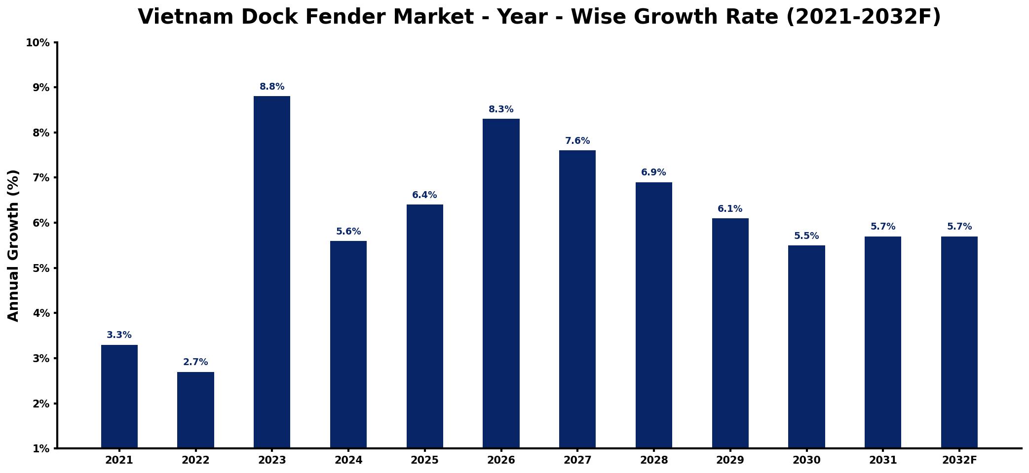 Vietnam Dock Fender Market Year-wise Growth Rate and Key Drivers