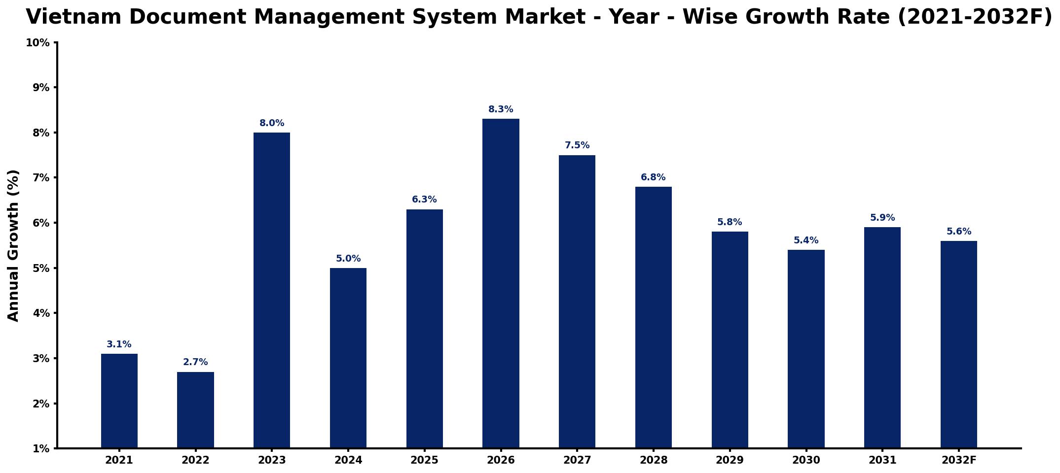 Vietnam Document Management System Market Year-wise Growth Rate and Key Drivers