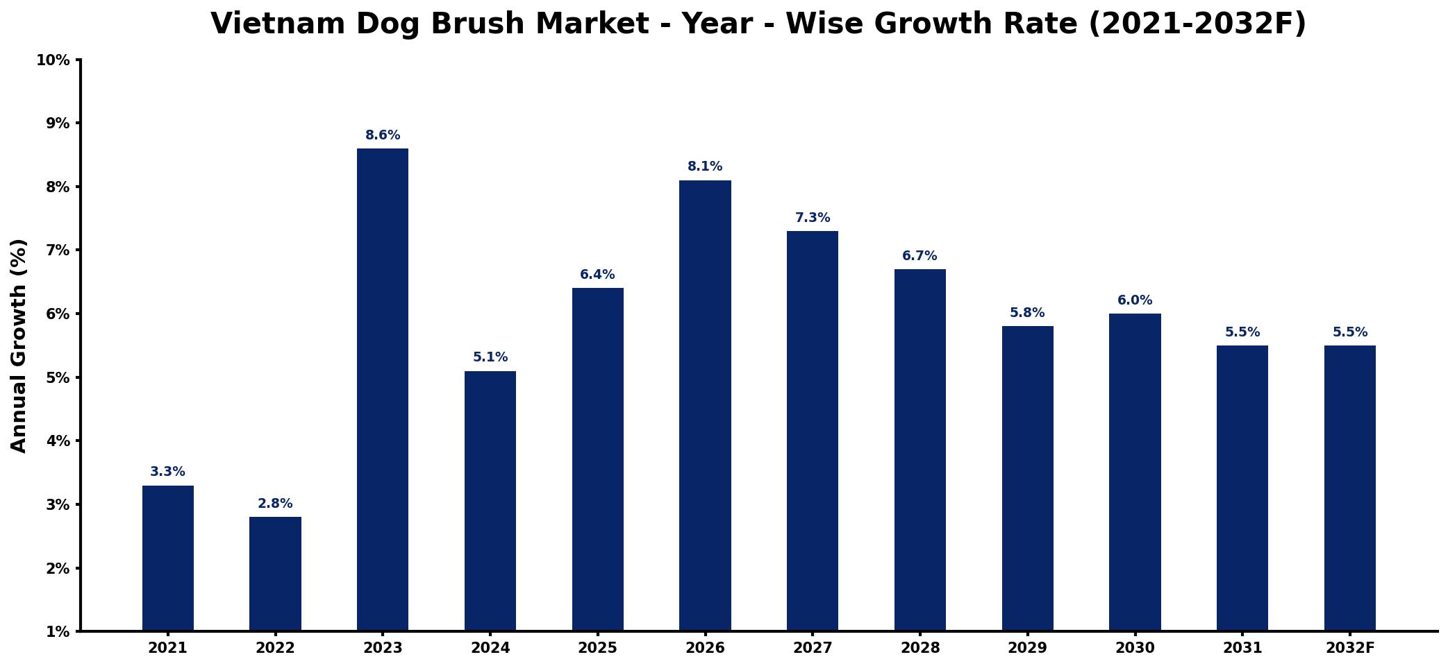 Vietnam Dog Brush Market Year-wise Growth Rate and Key Drivers