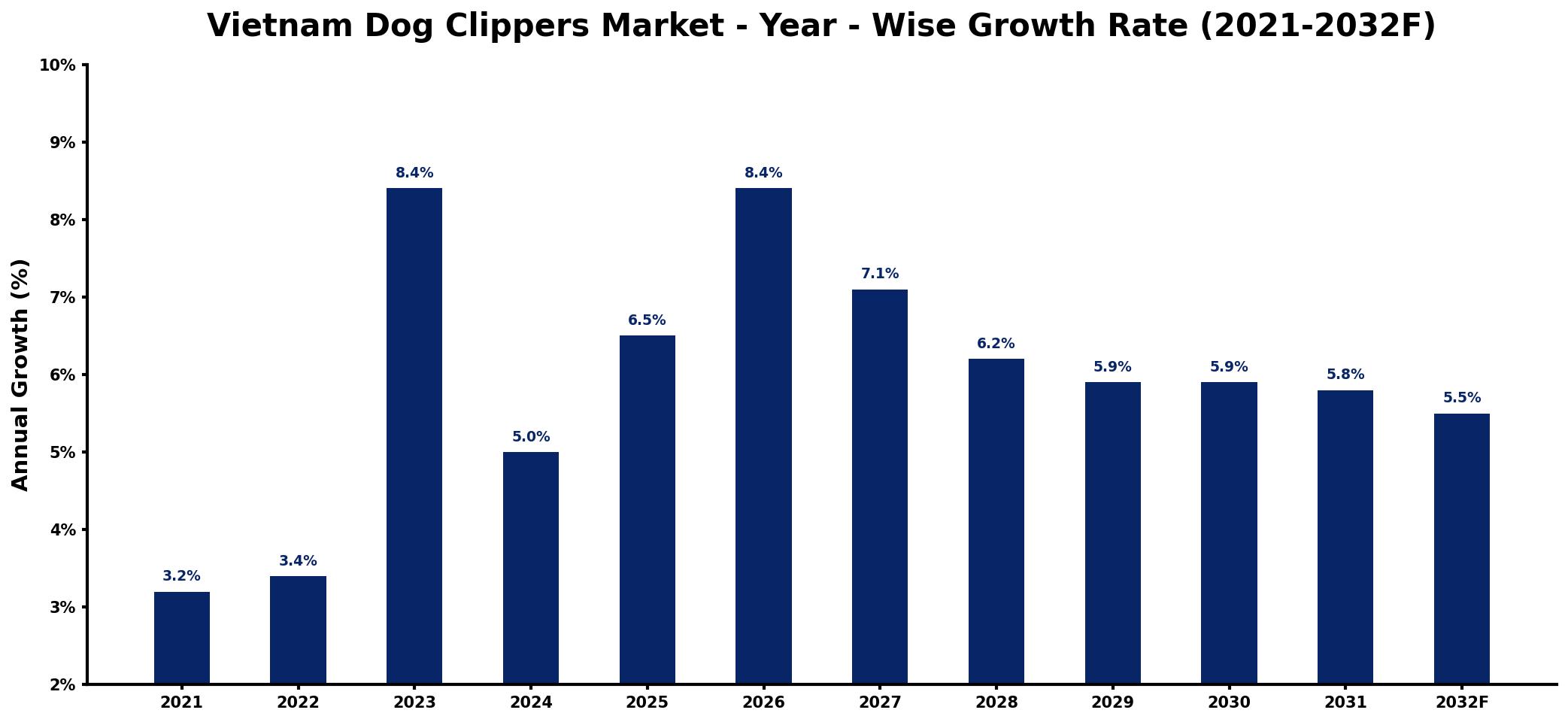 Vietnam Dog Clippers Market Year-wise Growth Rate and Key Drivers