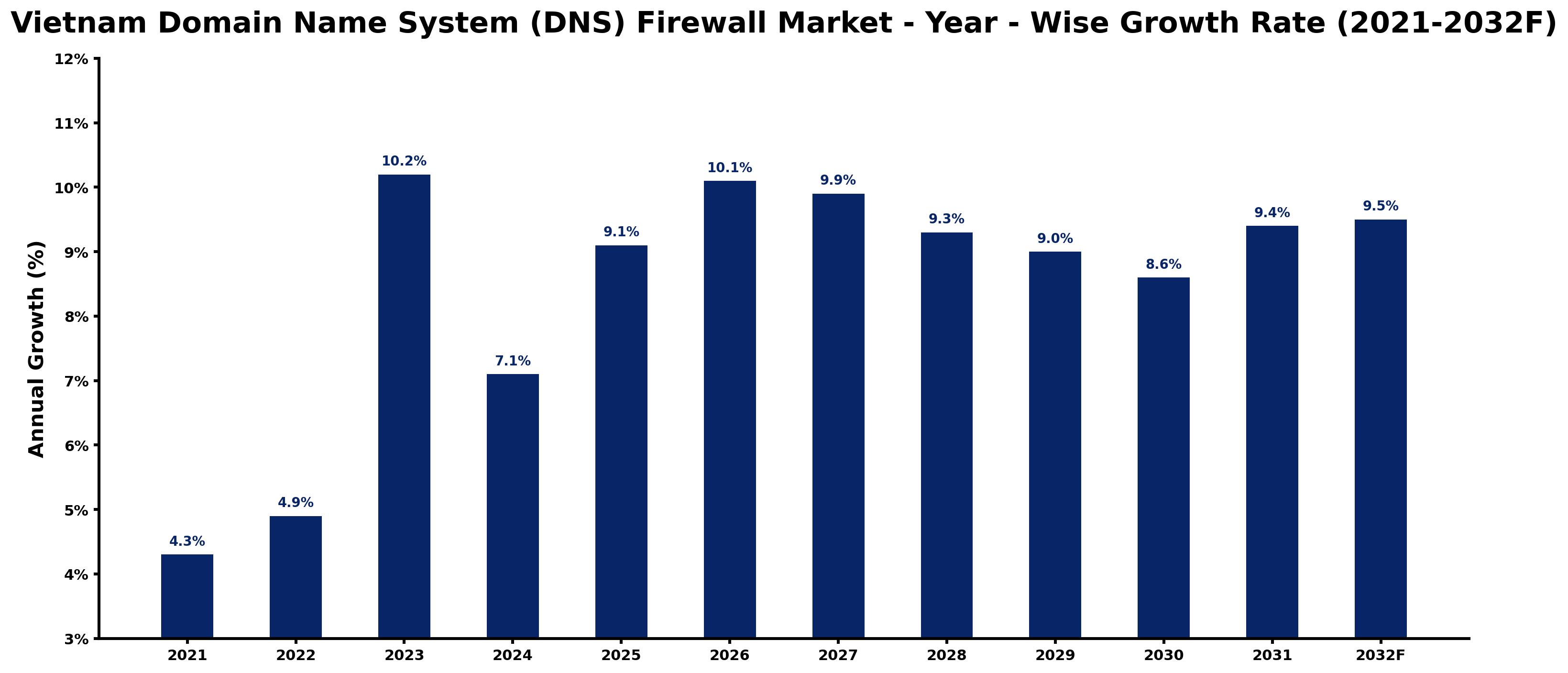 Vietnam Domain Name System (DNS) Firewall Market Year-wise Growth Rate and Key Drivers