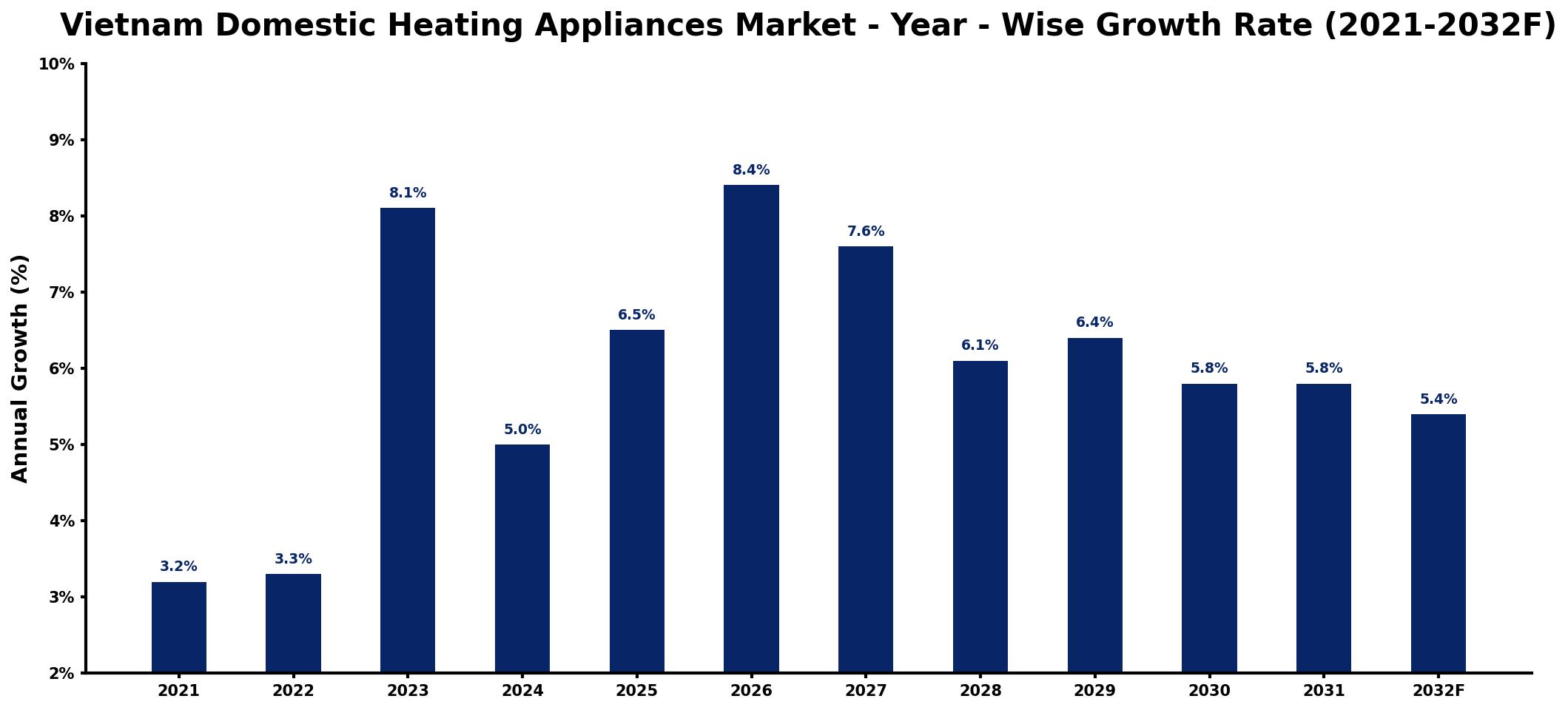Vietnam Domestic Heating Appliances Market Year-wise Growth Rate and Key Drivers