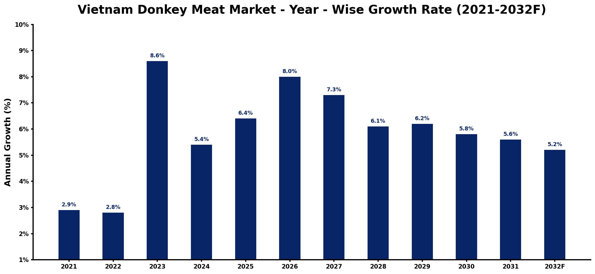 Vietnam Donkey Meat Market Year-wise Growth Rate and Key Drivers