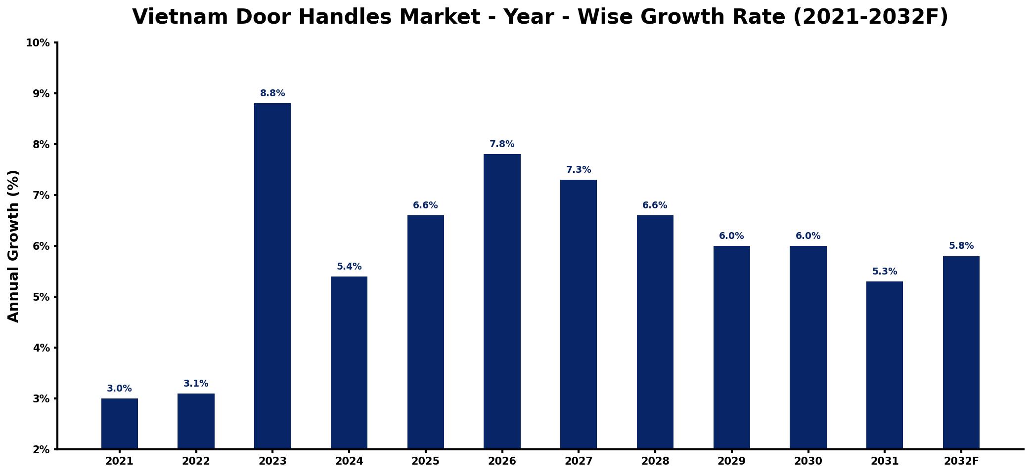 Vietnam Door Handles Market Year-wise Growth Rate and Key Drivers