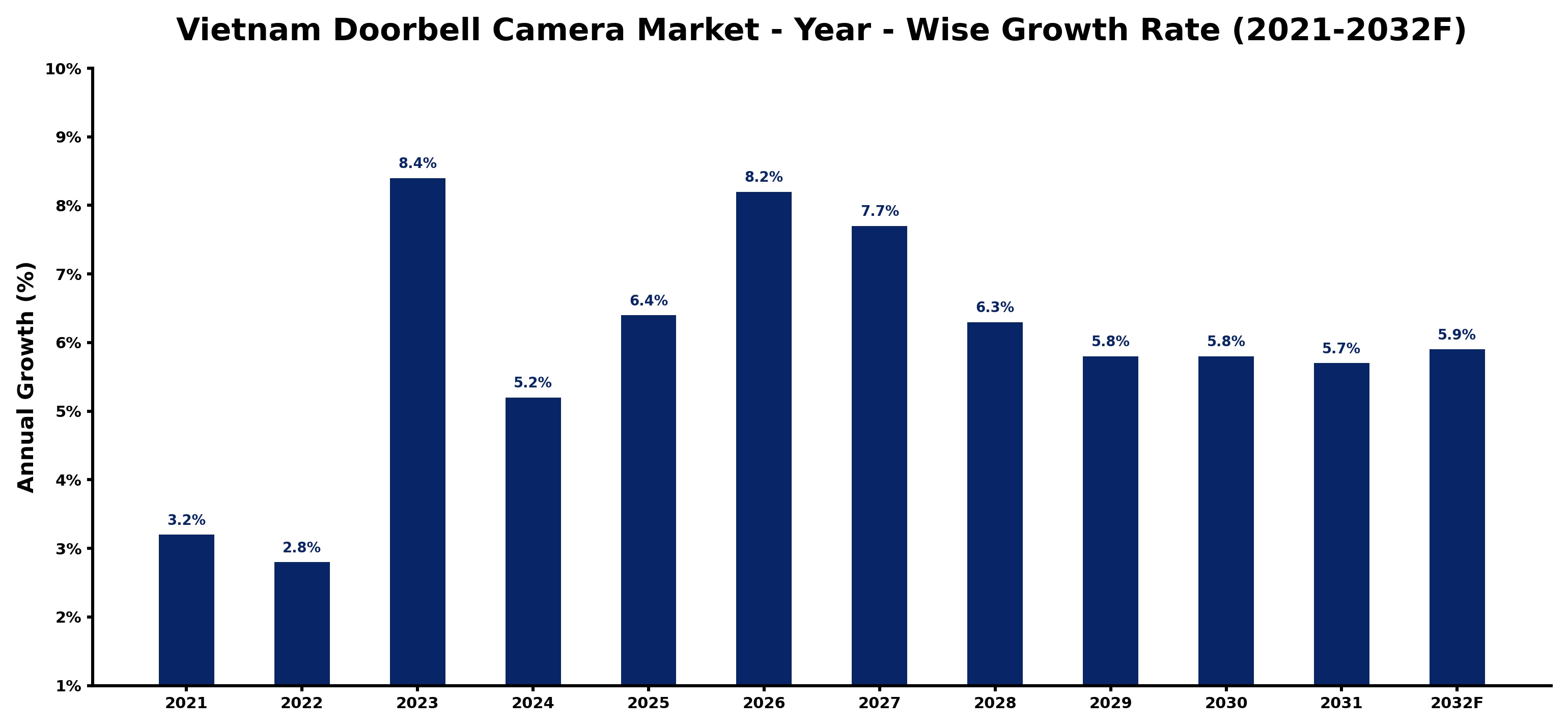 Vietnam Doorbell Camera Market Year-wise Growth Rate and Key Drivers