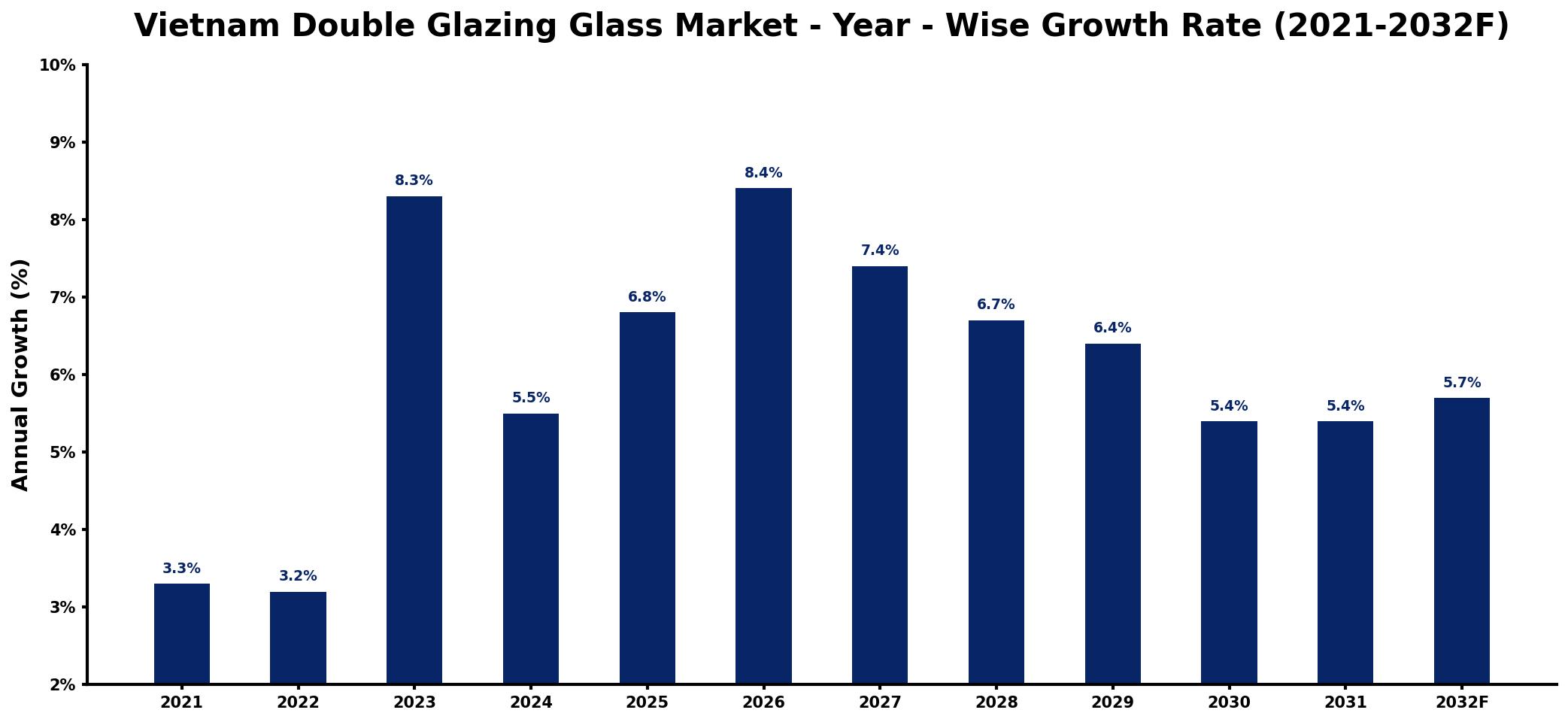 Vietnam Double Glazing Glass Market Year-wise Growth Rate and Key Drivers
