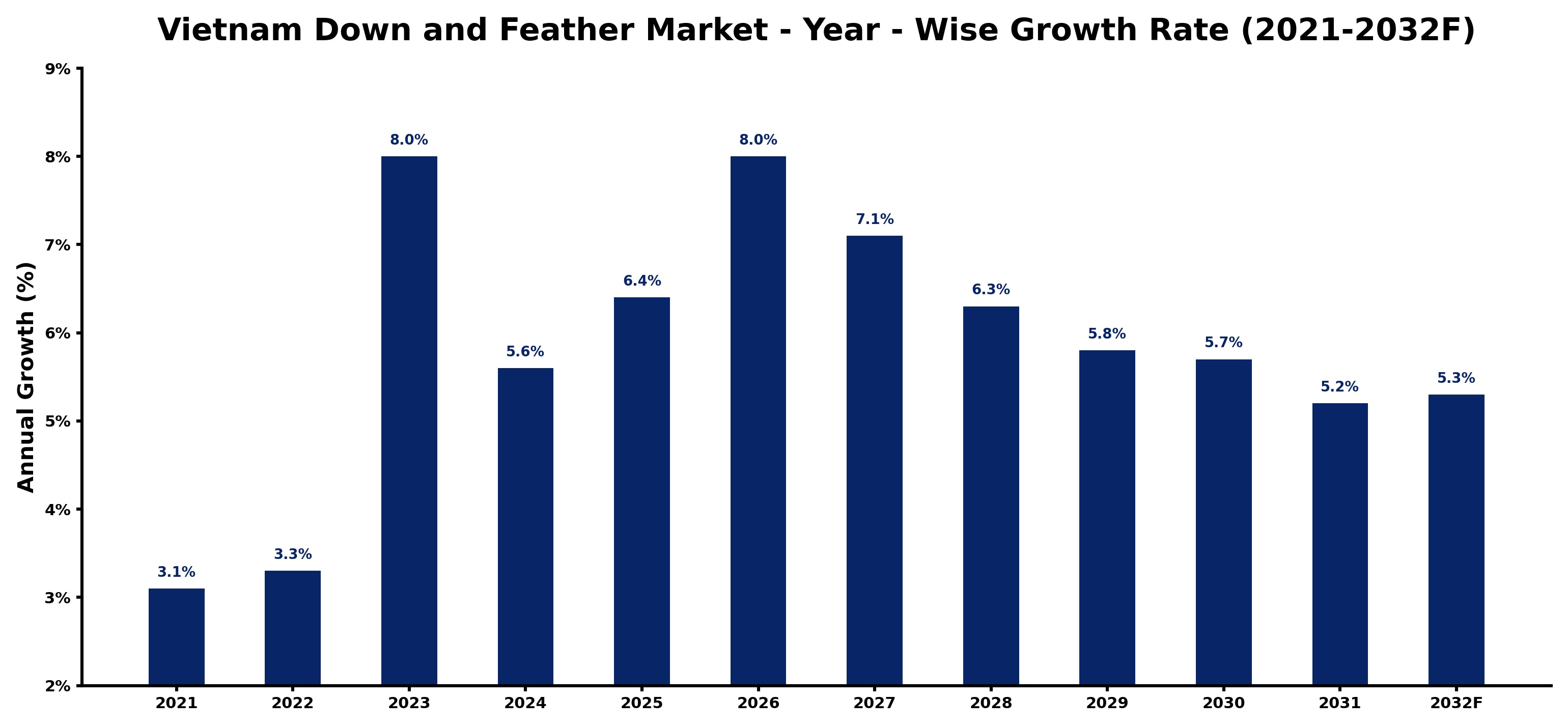 Vietnam Down and Feather Market Year-wise Growth Rate and Key Drivers