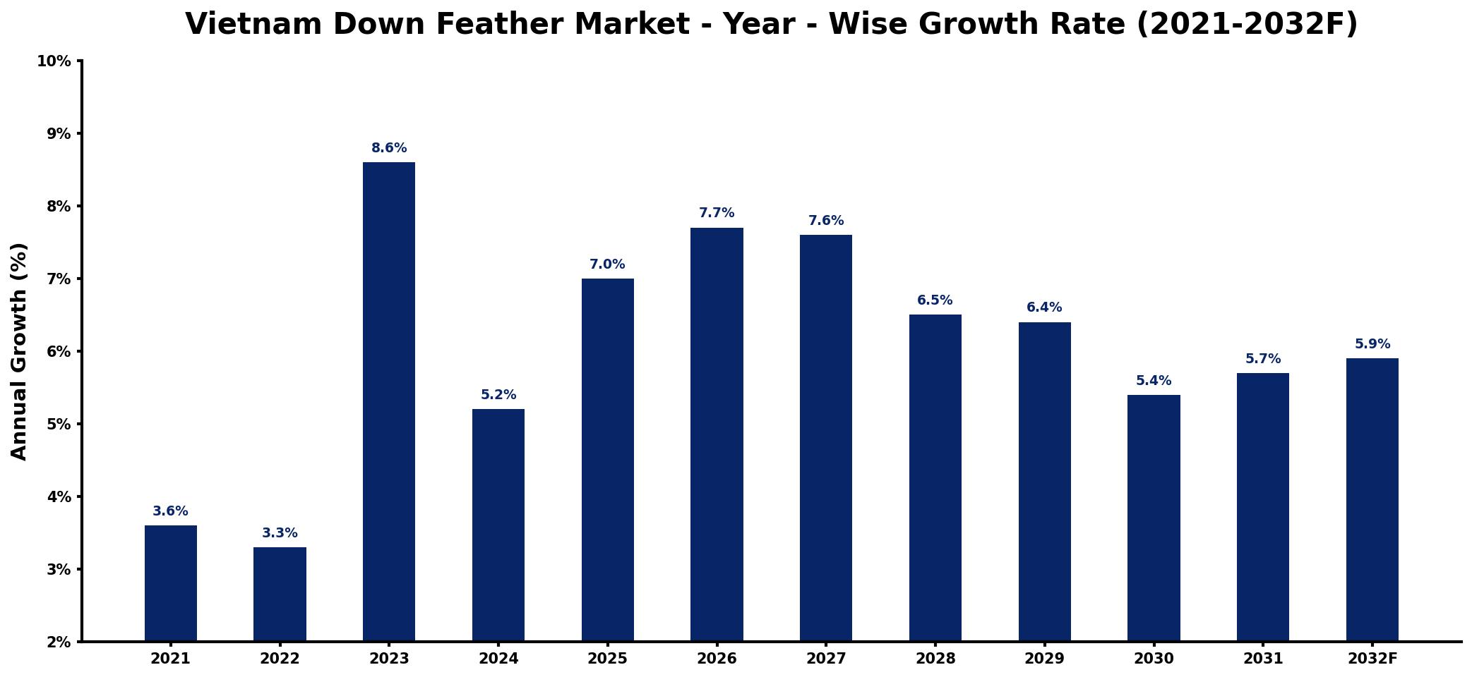 Vietnam Down Feather Market Year-wise Growth Rate and Key Drivers