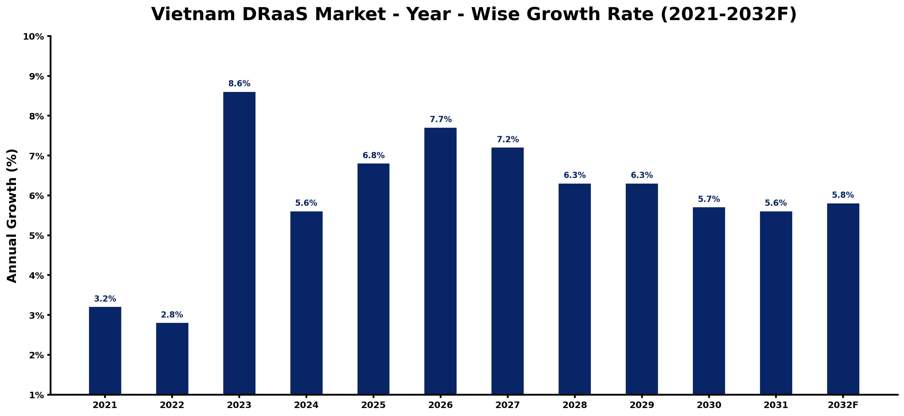 Vietnam DRaaS Market Year-wise Growth Rate and Key Drivers
