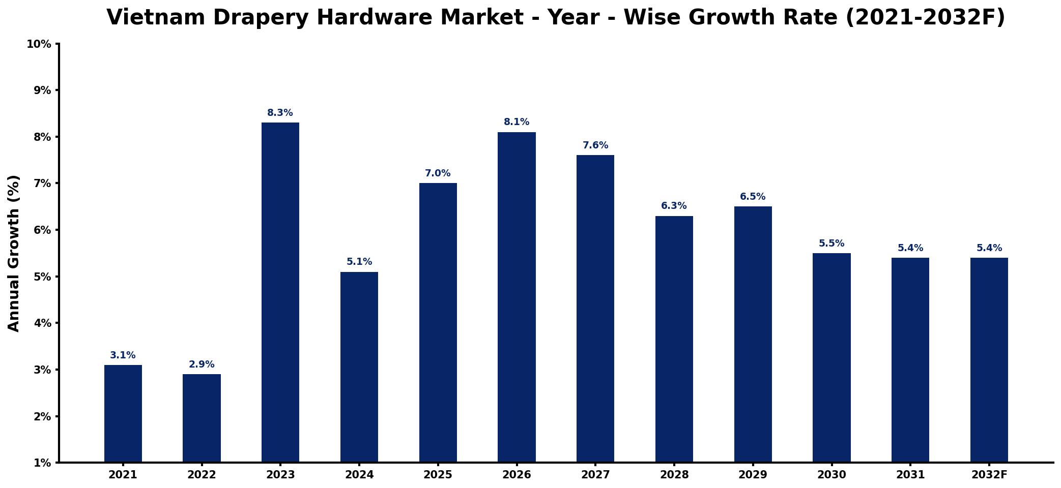 Vietnam Drapery Hardware Market Year-wise Growth Rate and Key Drivers