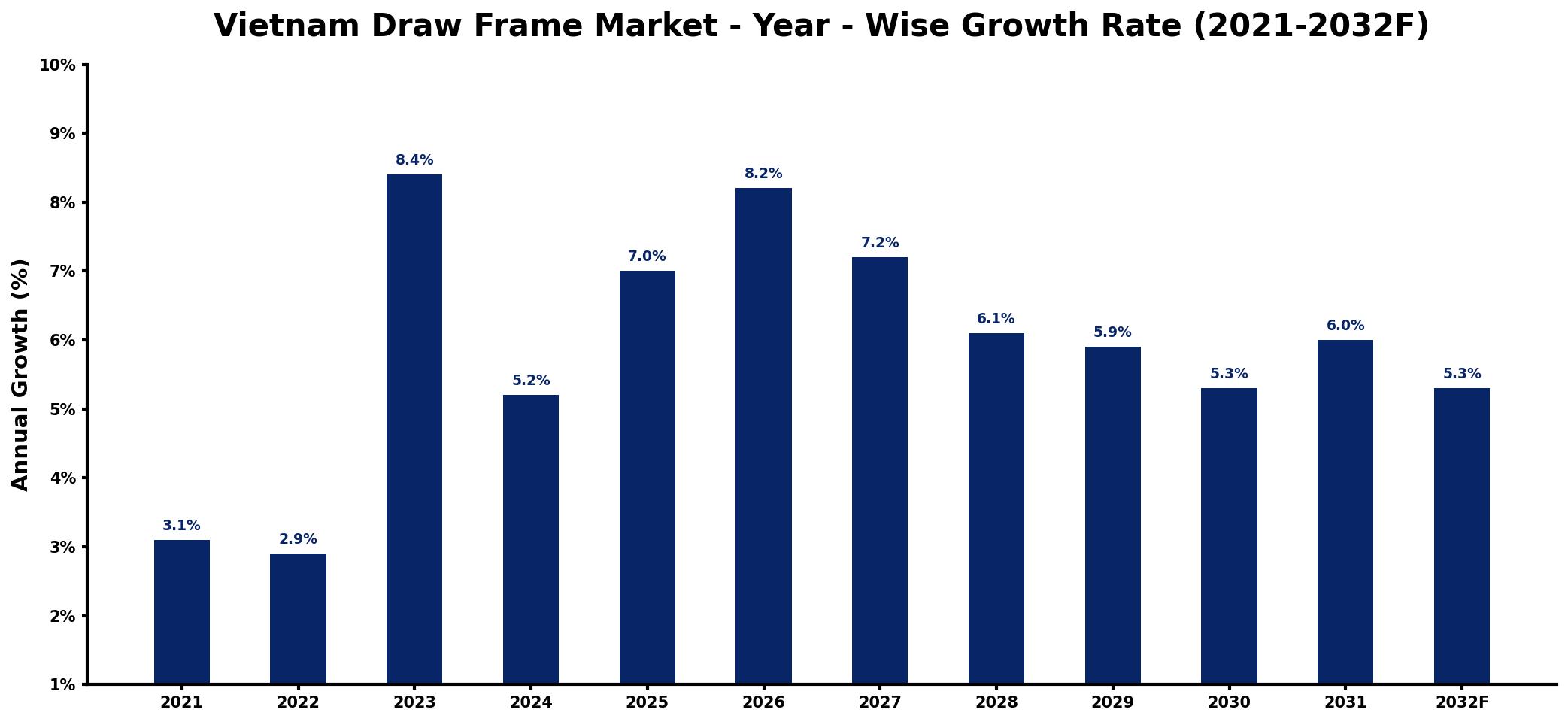 Vietnam Draw Frame Market Year-wise Growth Rate and Key Drivers