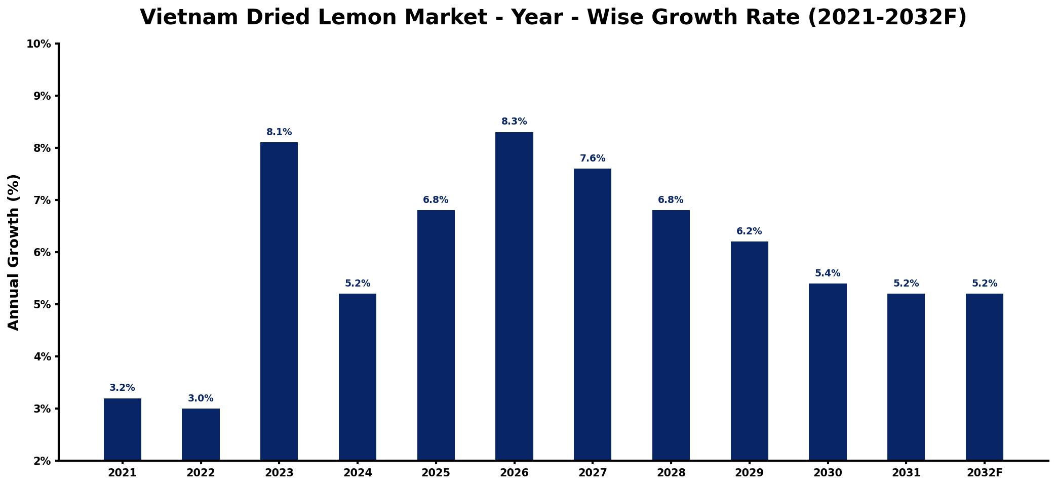 Vietnam Dried Lemon Market Year-wise Growth Rate and Key Drivers