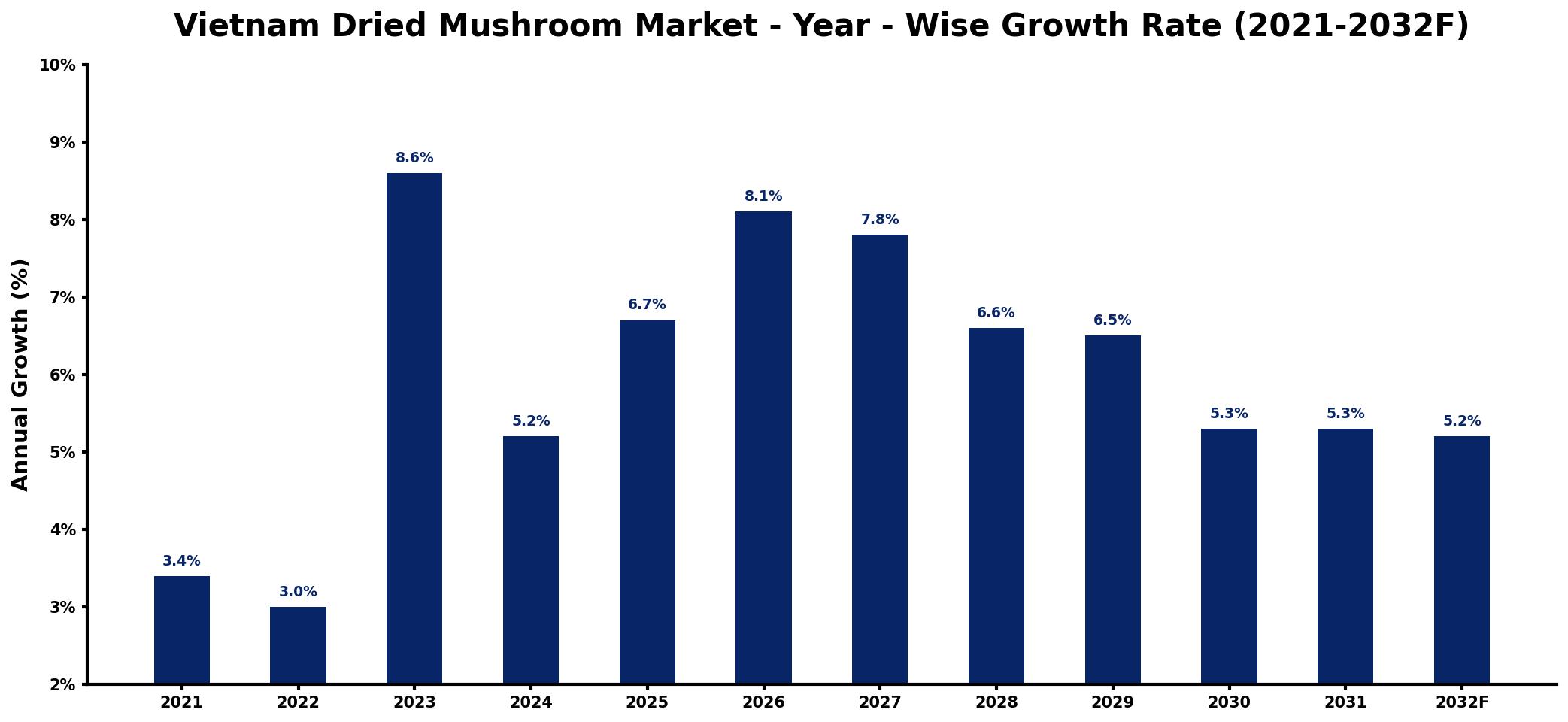 Vietnam Dried Mushroom Market Year-wise Growth Rate and Key Drivers