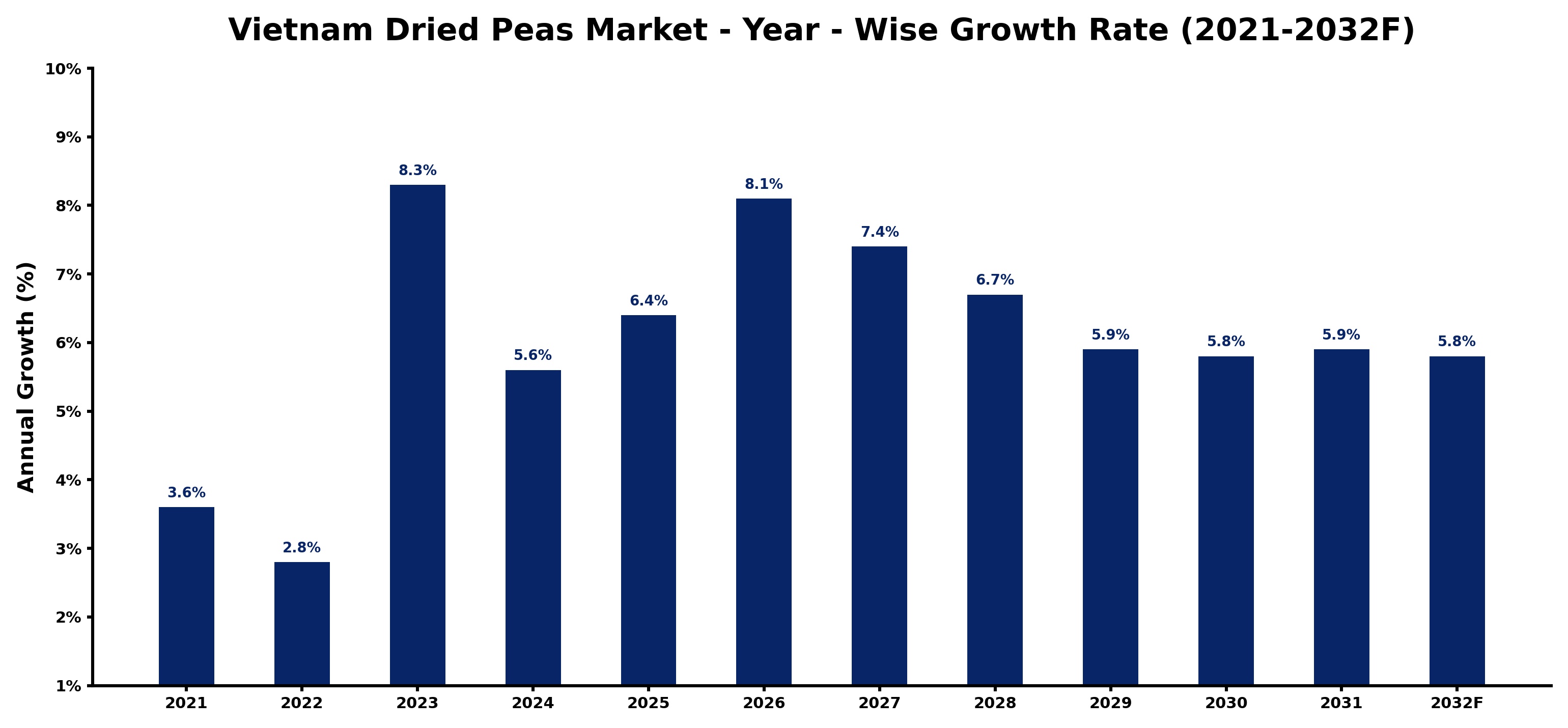 Vietnam Dried Peas Market Year-wise Growth Rate and Key Drivers