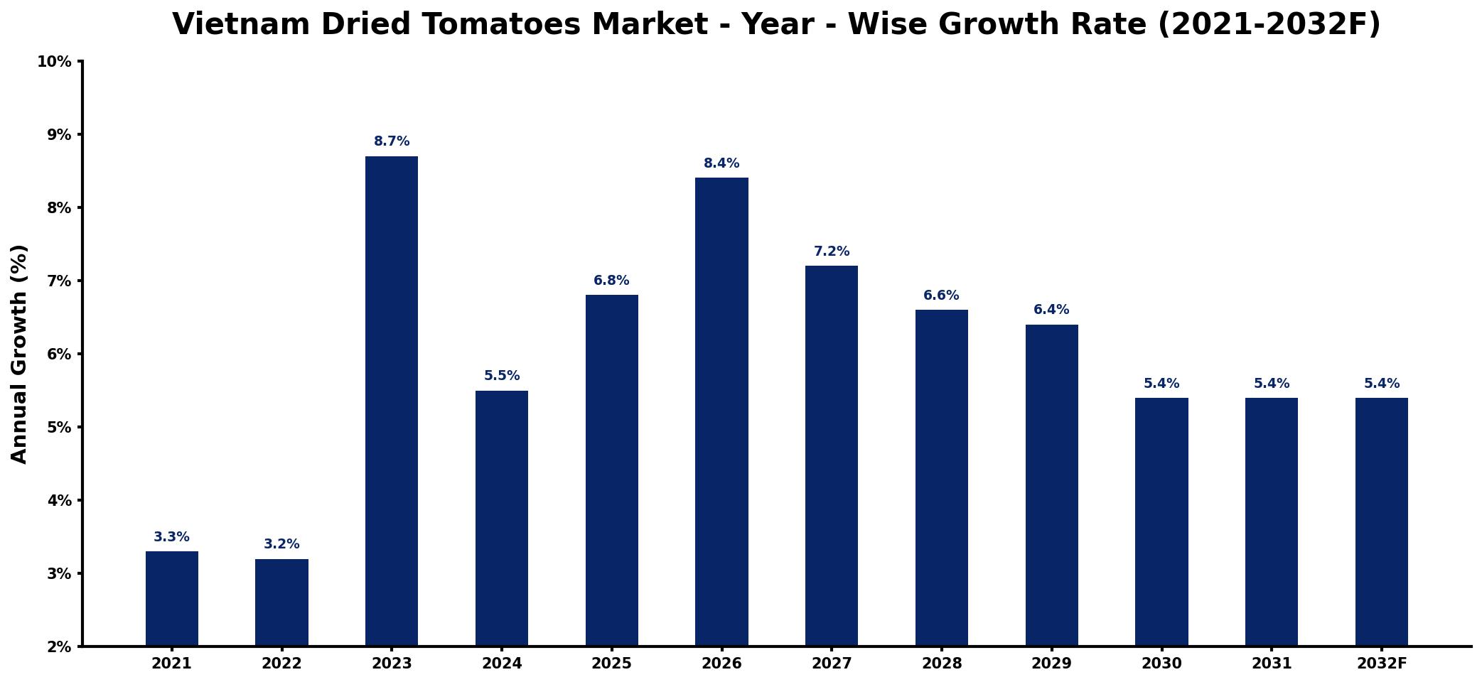 Vietnam Dried Tomatoes Market Year-wise Growth Rate and Key Drivers