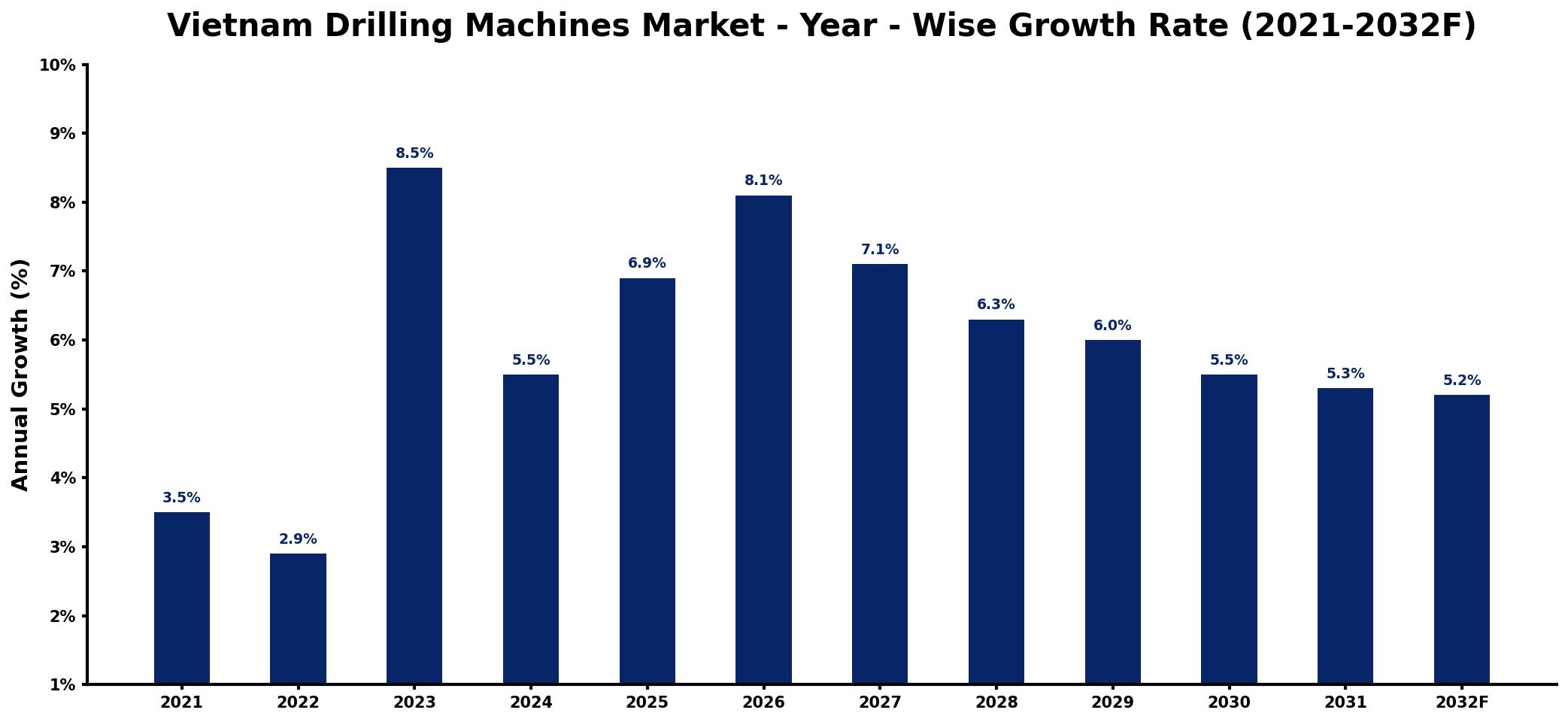 Vietnam Drilling Machines Market Year-wise Growth Rate and Key Drivers
