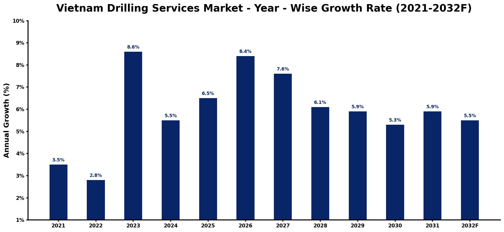 Vietnam Drilling Services Market Year-wise Growth Rate and Key Drivers