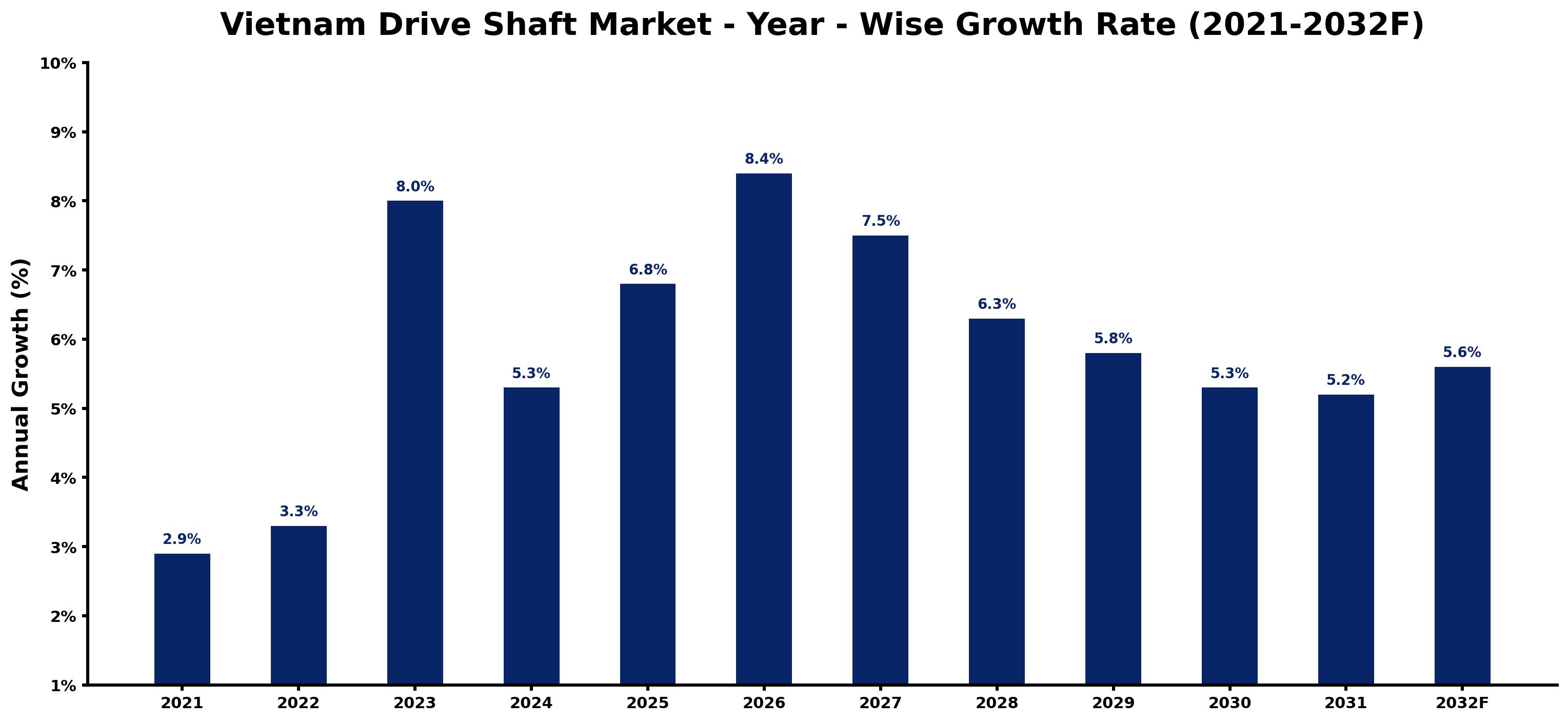 Vietnam Drive Shaft Market Year-wise Growth Rate and Key Drivers