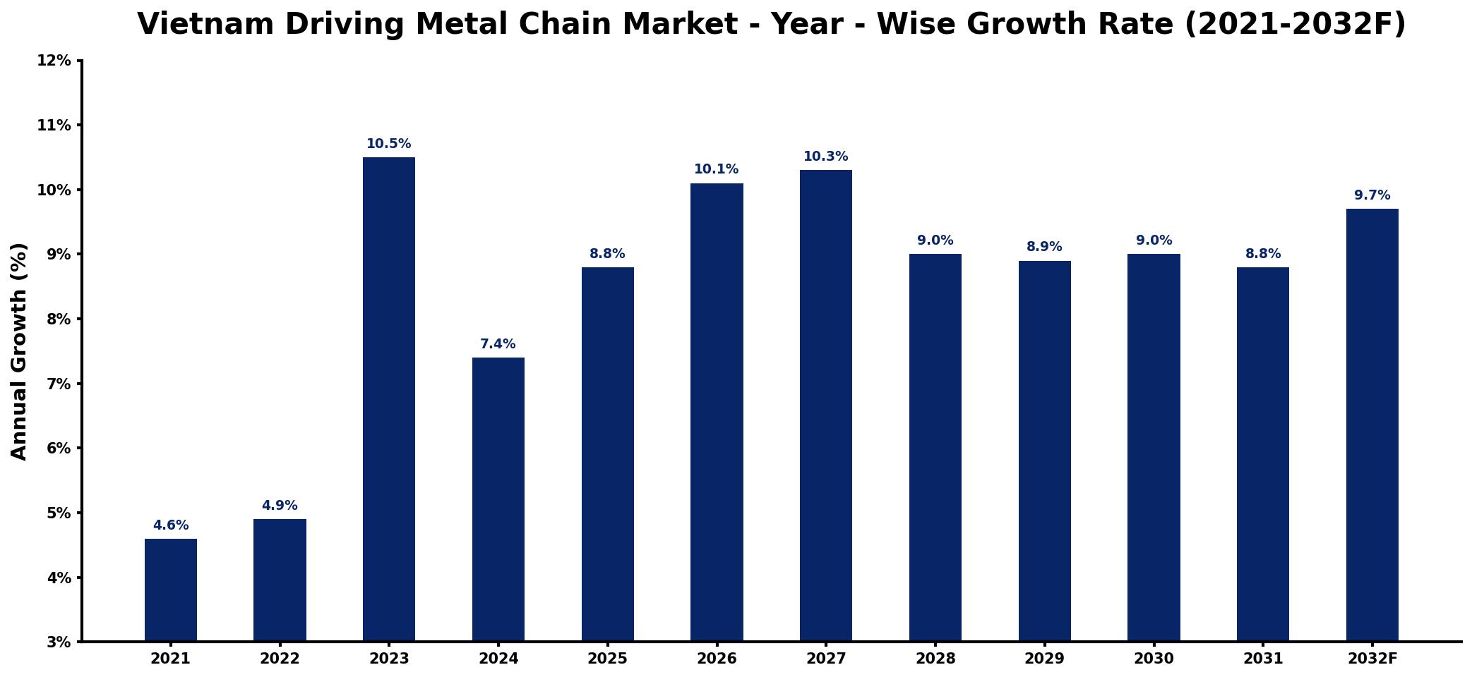 Vietnam Driving Metal Chain Market Year-wise Growth Rate and Key Drivers
