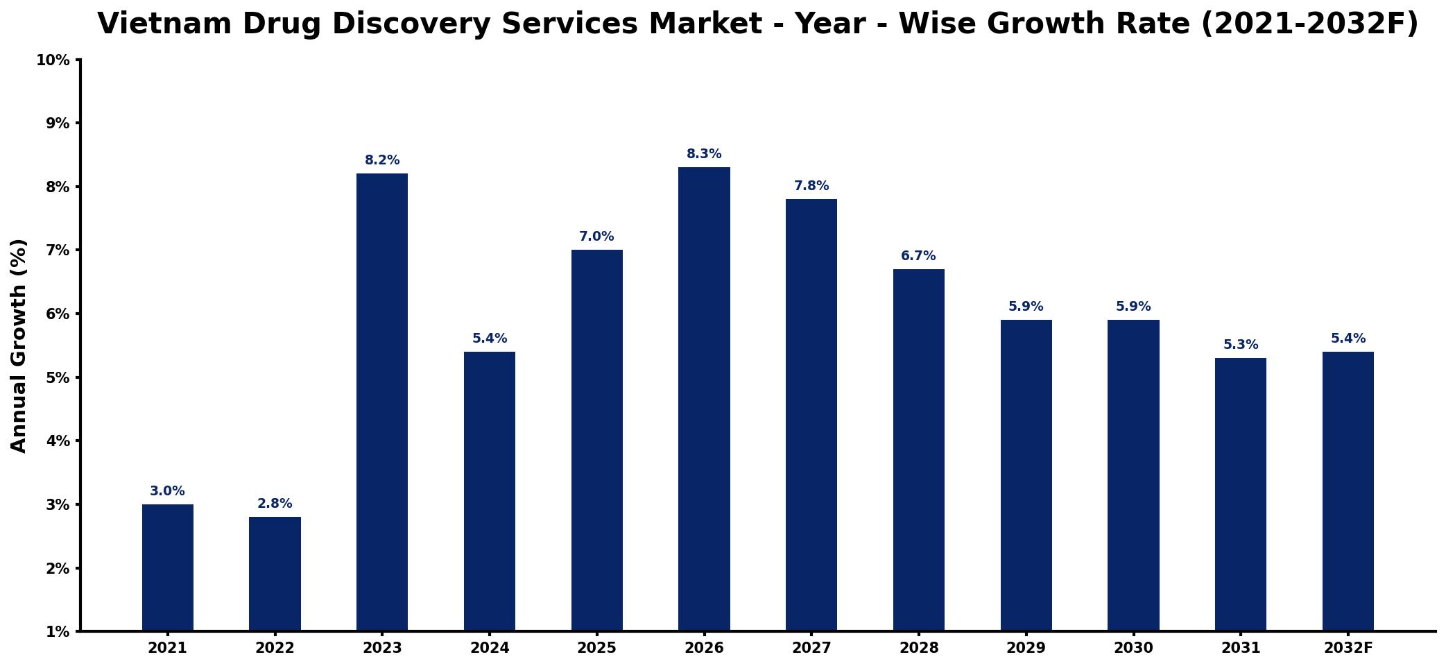 Vietnam Drug Discovery Services Market Year-wise Growth Rate and Key Drivers
