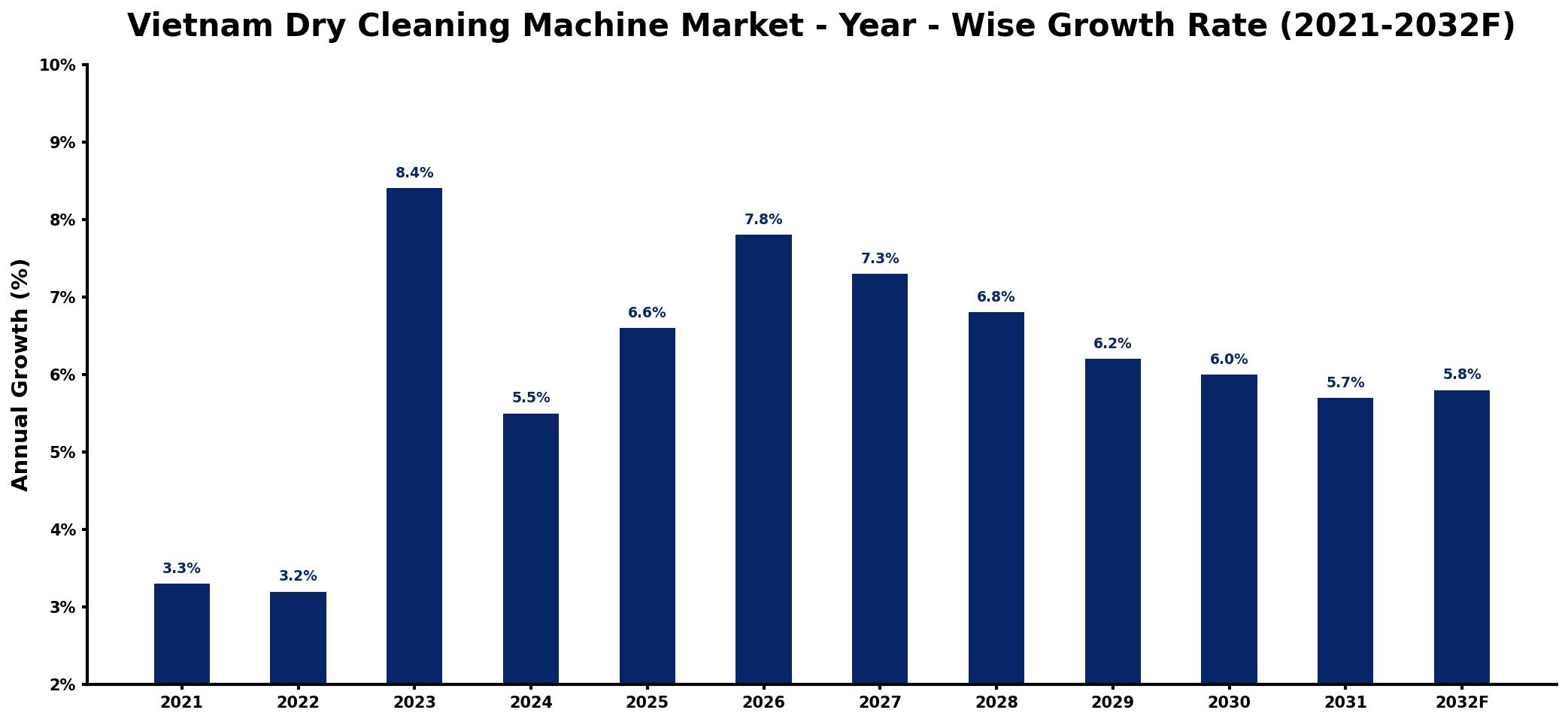 Vietnam Dry Cleaning Machine Market Year-wise Growth Rate and Key Drivers
