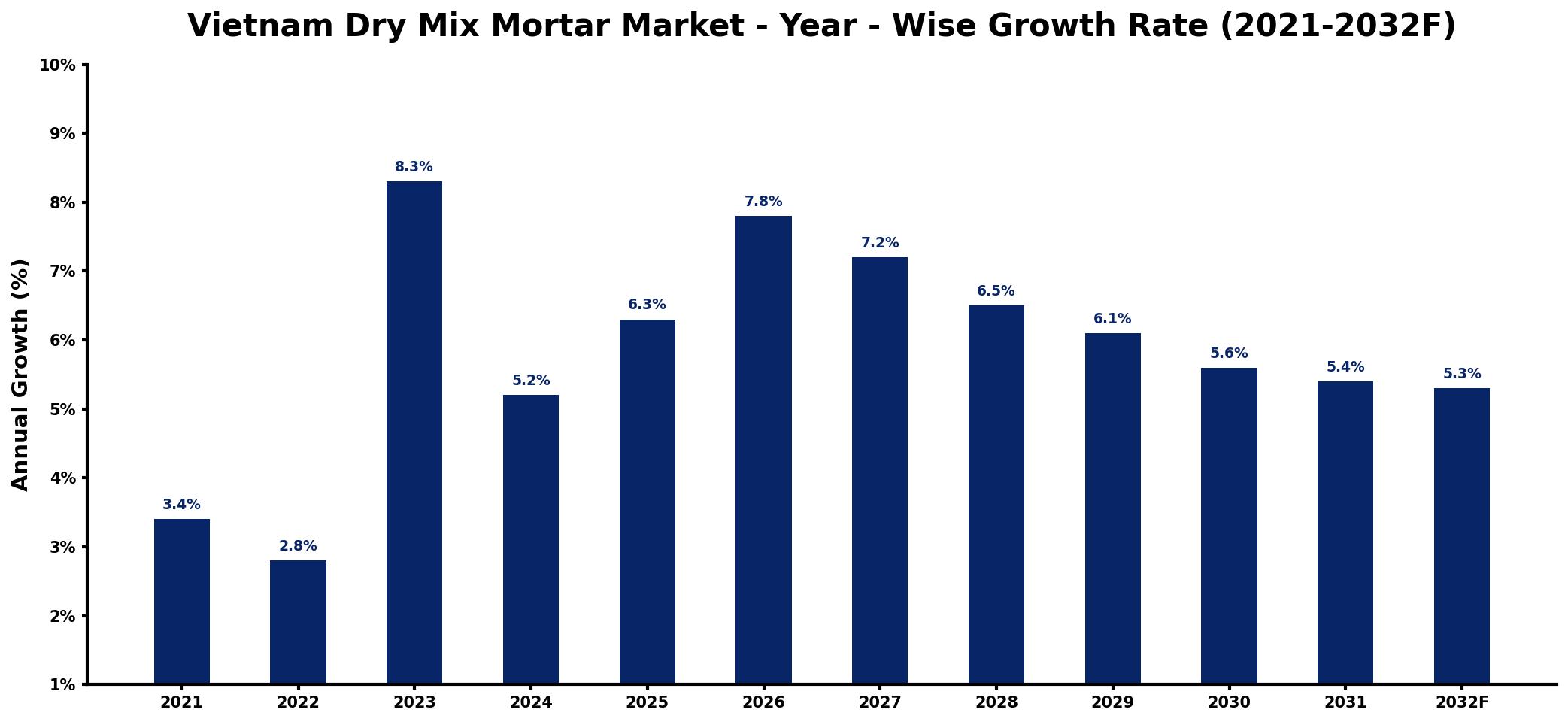 Vietnam Dry Mix Mortar Market Year-wise Growth Rate and Key Drivers
