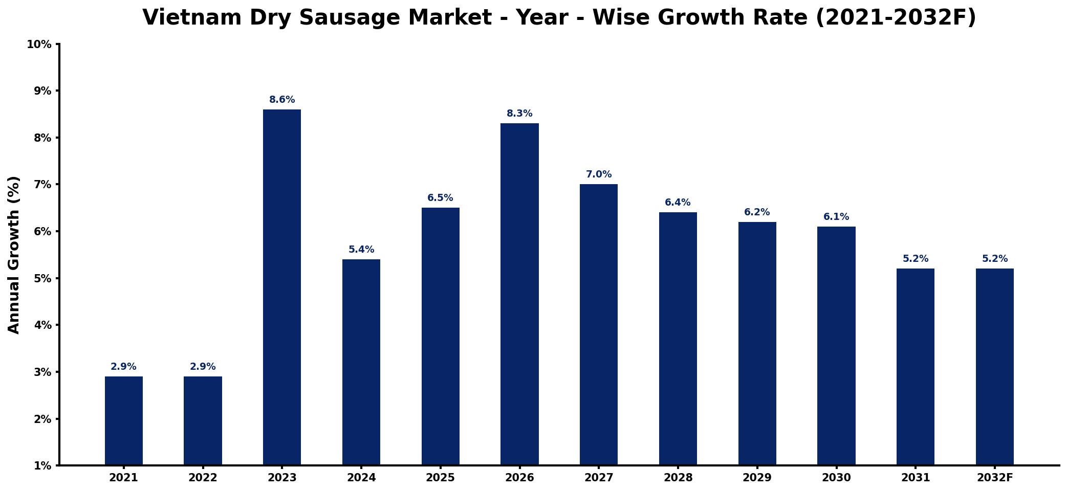 Vietnam Dry Sausage Market Year-wise Growth Rate and Key Drivers