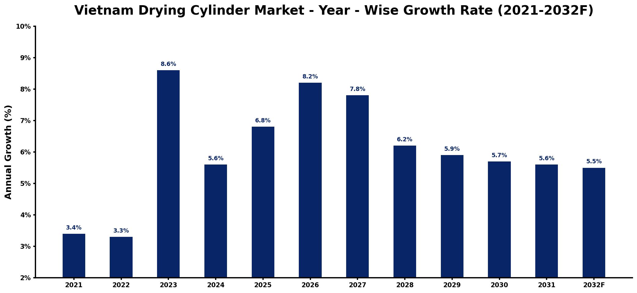Vietnam Drying Cylinder Market Year-wise Growth Rate and Key Drivers