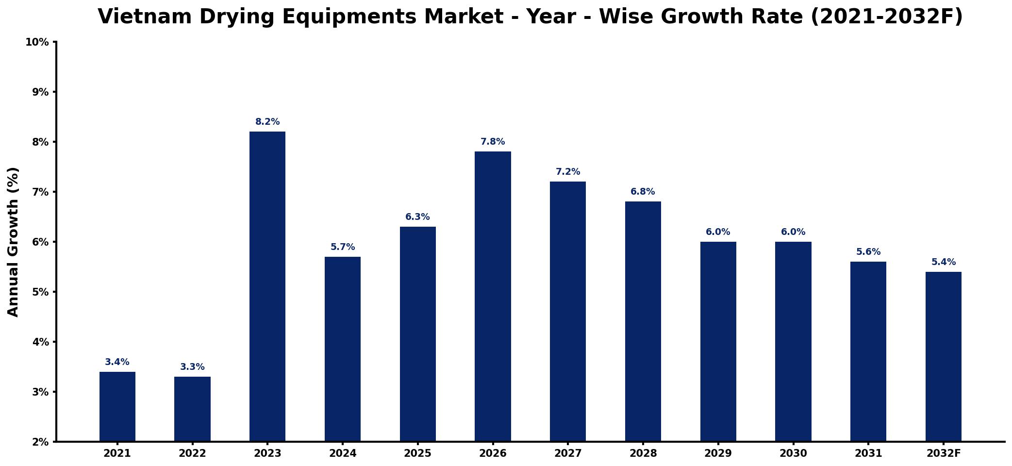 Vietnam Drying Equipments Market Year-wise Growth Rate and Key Drivers