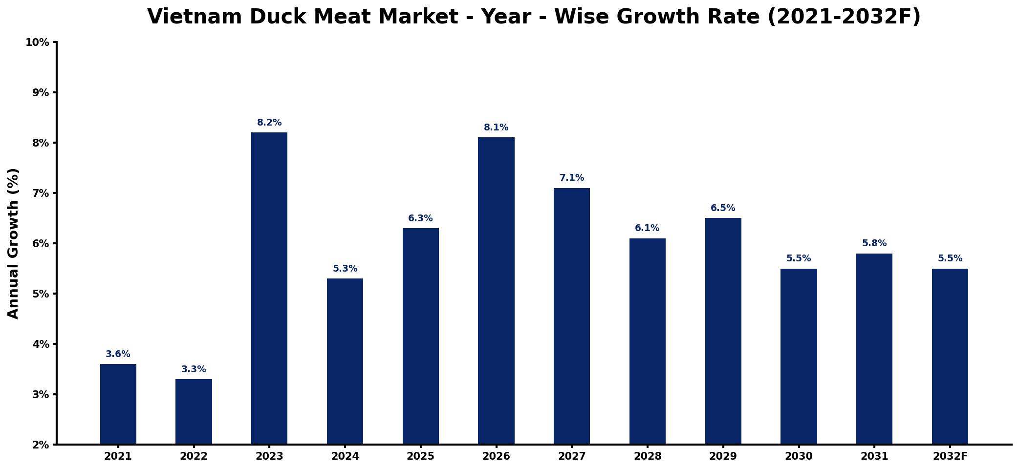 Vietnam Duck Meat Market Year-wise Growth Rate and Key Drivers