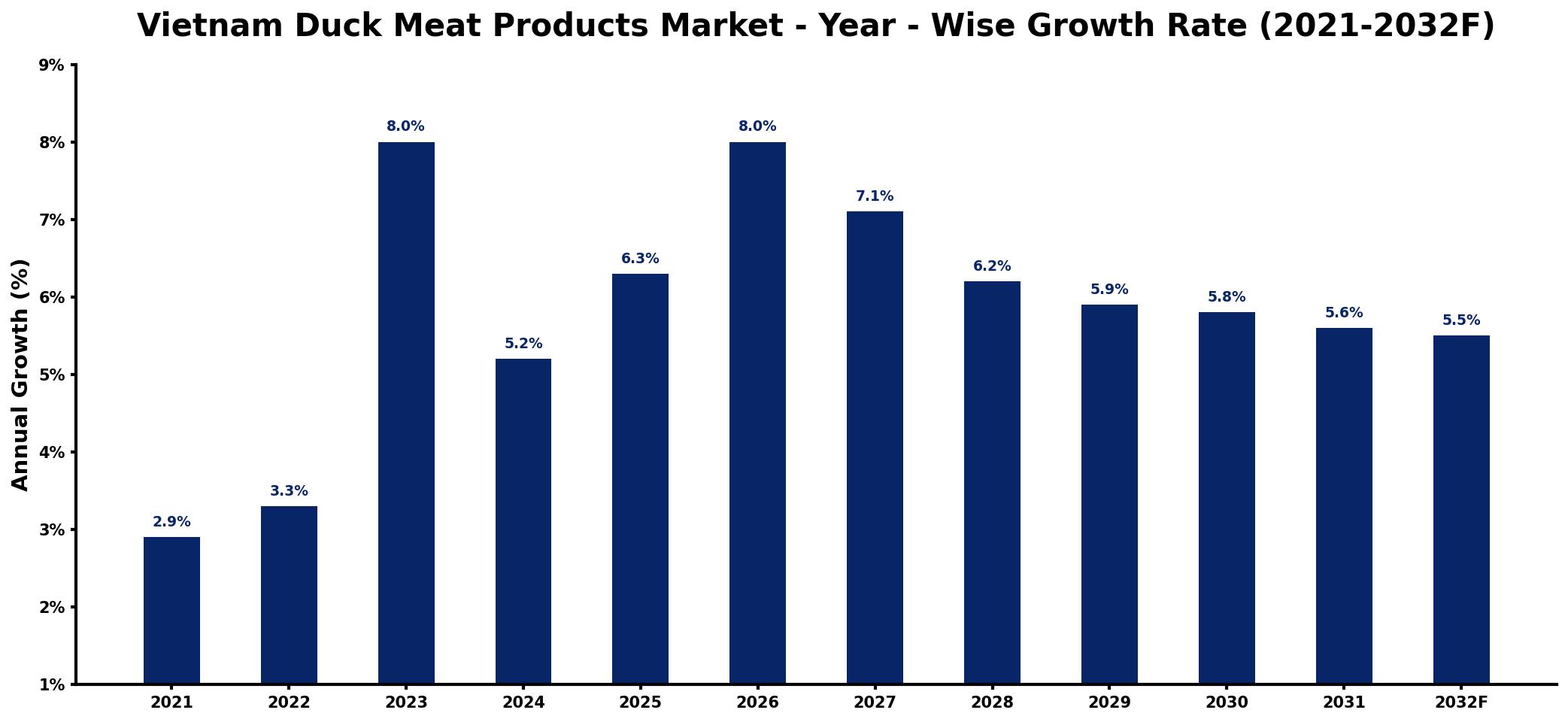 Vietnam Duck Meat Products Market Year-wise Growth Rate and Key Drivers
