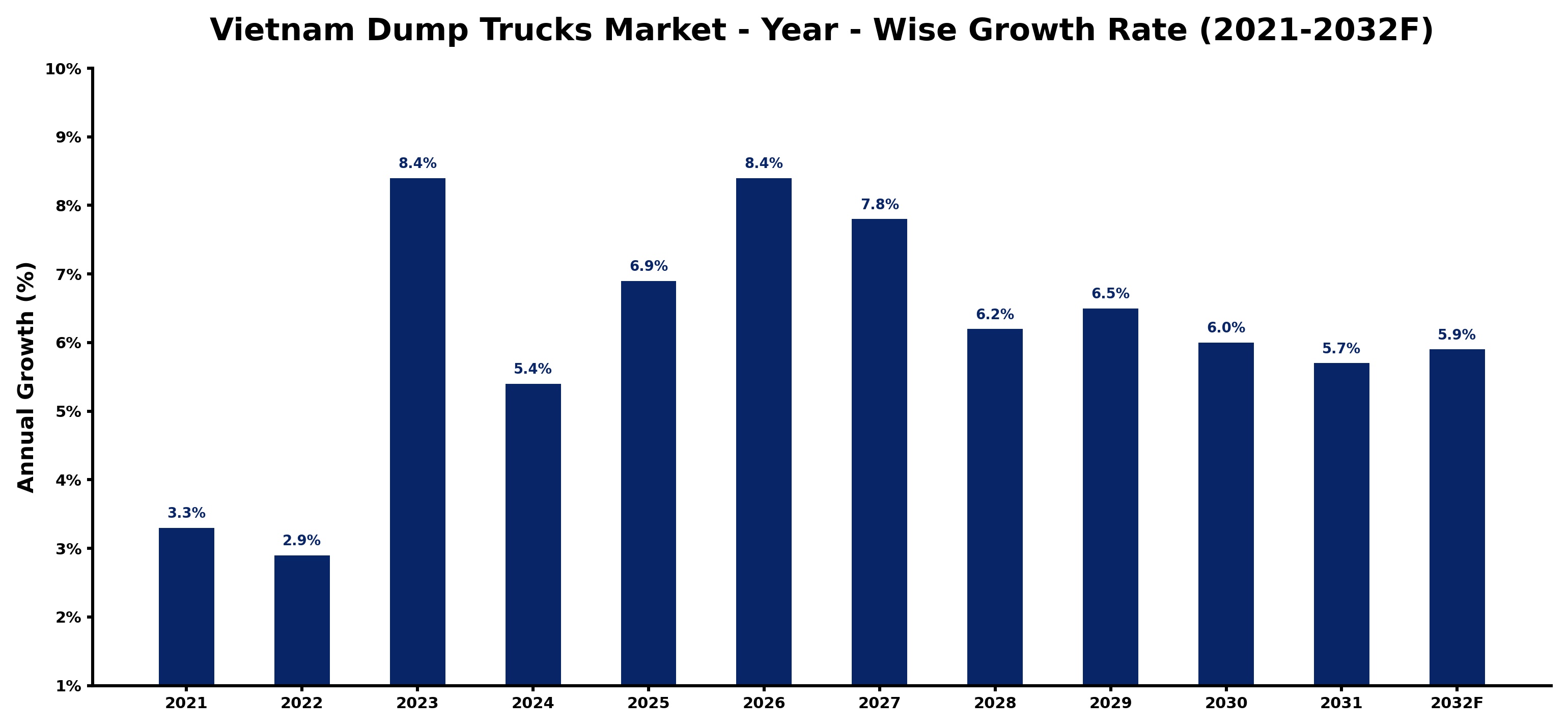 Vietnam Dump Trucks Market Year-wise Growth Rate and Key Drivers