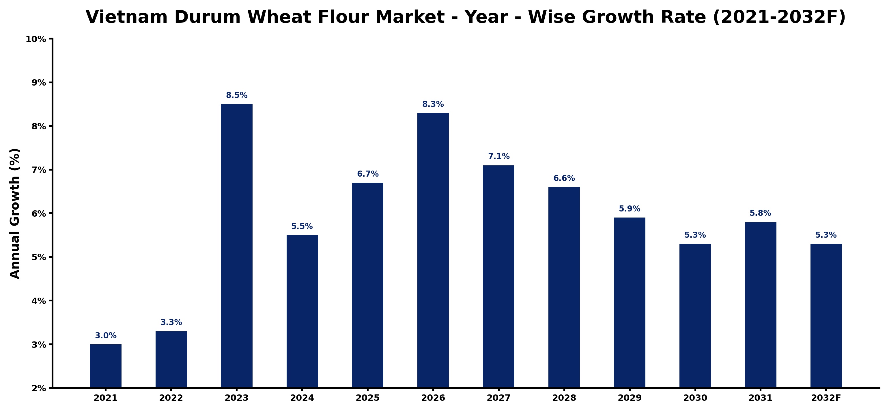 Vietnam Durum Wheat Flour Market Year-wise Growth Rate and Key Drivers