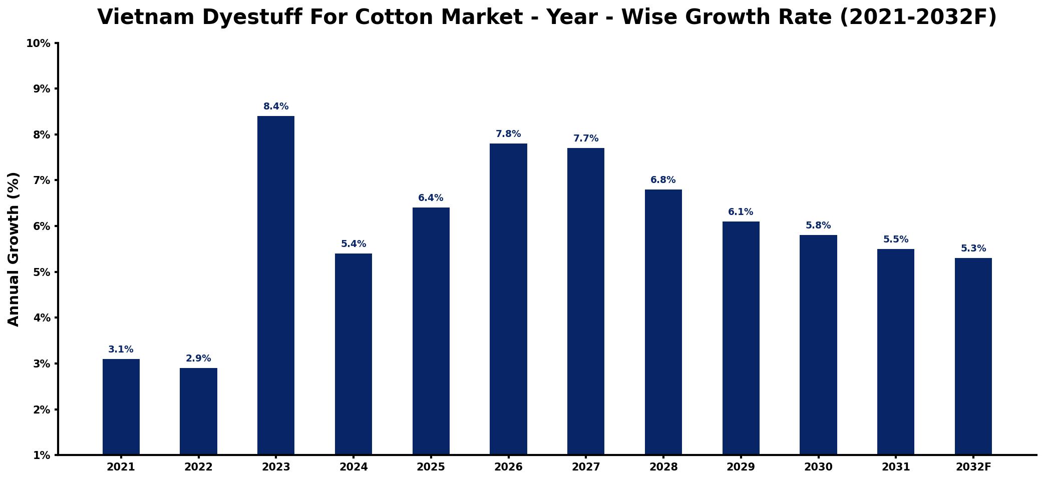 Vietnam Dyestuff For Cotton Market Year-wise Growth Rate and Key Drivers