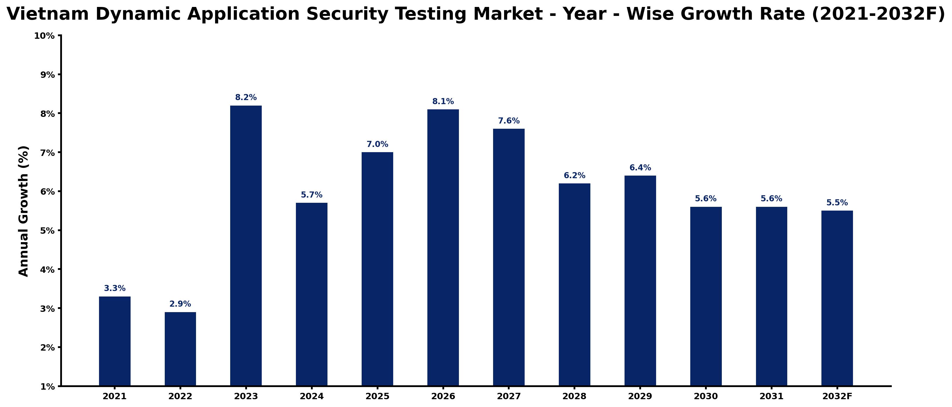 Vietnam Dynamic Application Security Testing Market Year-wise Growth Rate and Key Drivers