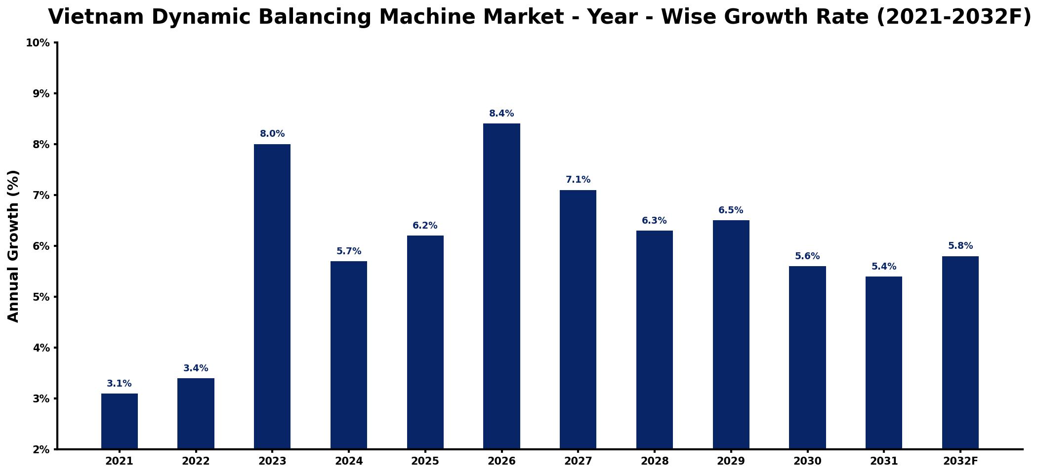 Vietnam Dynamic Balancing Machine Market Year-wise Growth Rate and Key Drivers