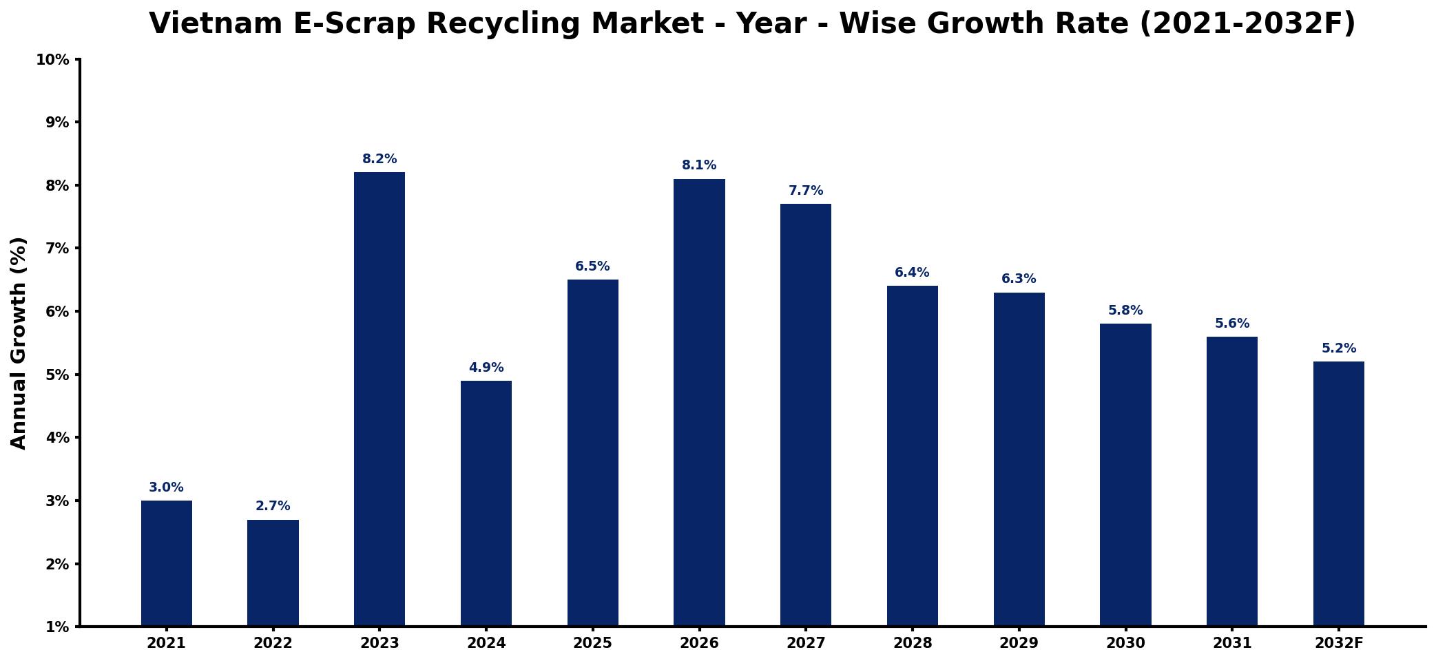Vietnam E-Scrap Recycling Market Year-wise Growth Rate and Key Drivers