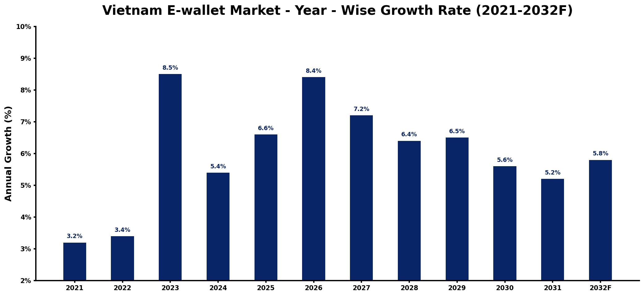 Vietnam E-wallet Market Year-wise Growth Rate and Key Drivers