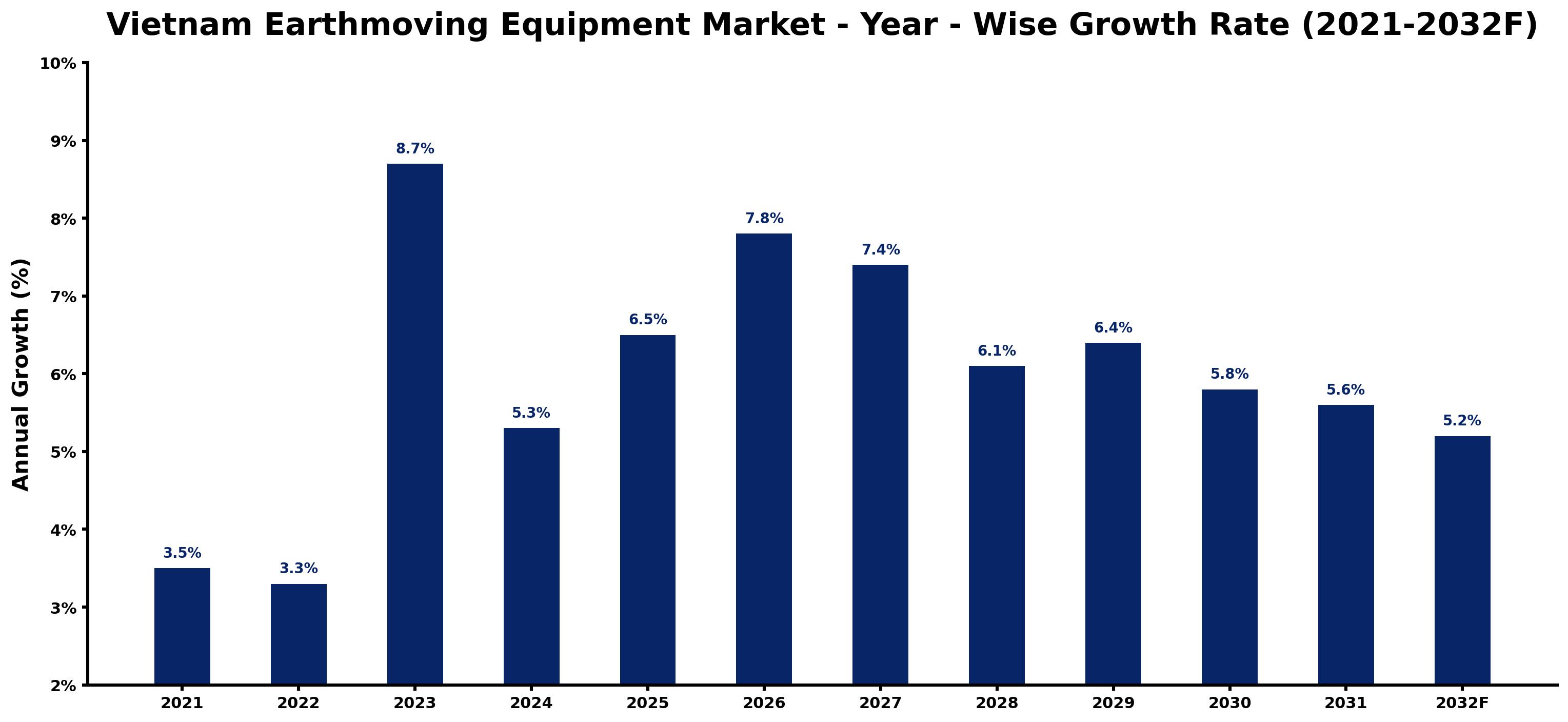 Vietnam Earthmoving Equipment Market Year-wise Growth Rate and Key Drivers