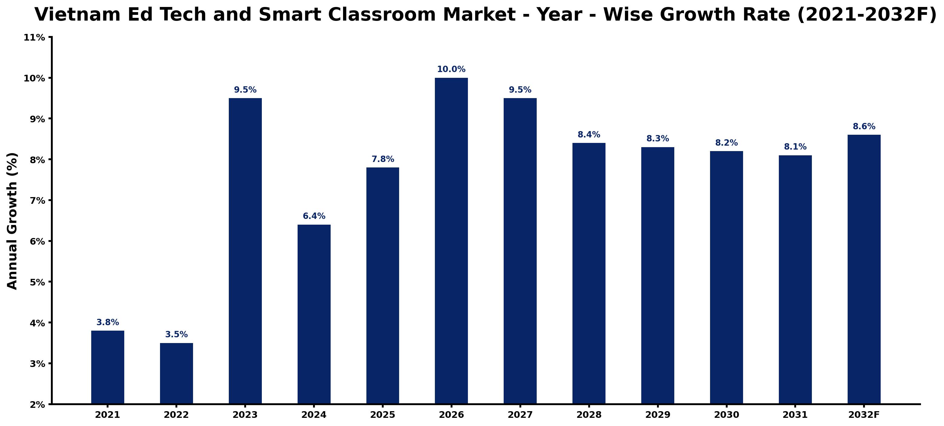 Vietnam Ed Tech and Smart Classroom Market Year-wise Growth Rate and Key Drivers