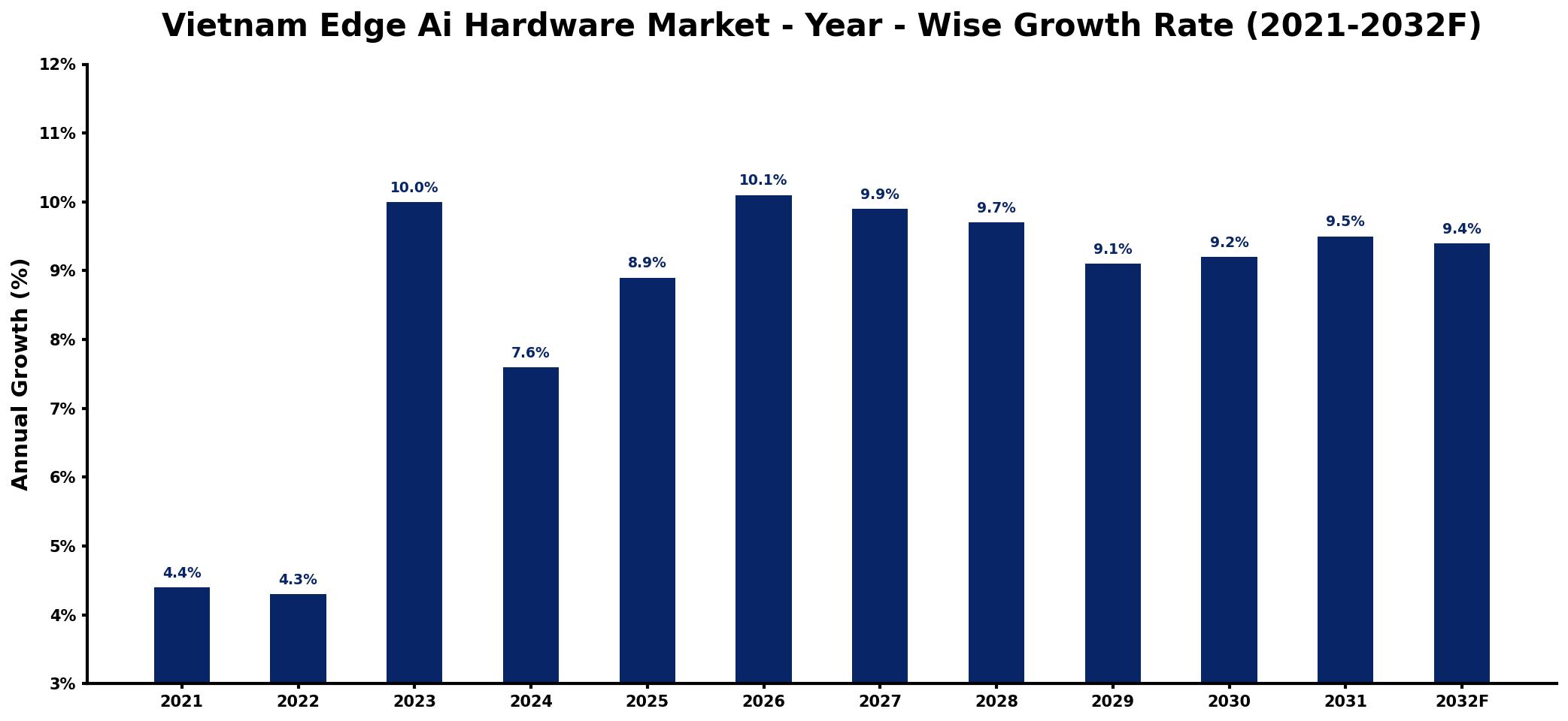 Vietnam Edge Ai Hardware Market Year-wise Growth Rate and Key Drivers
