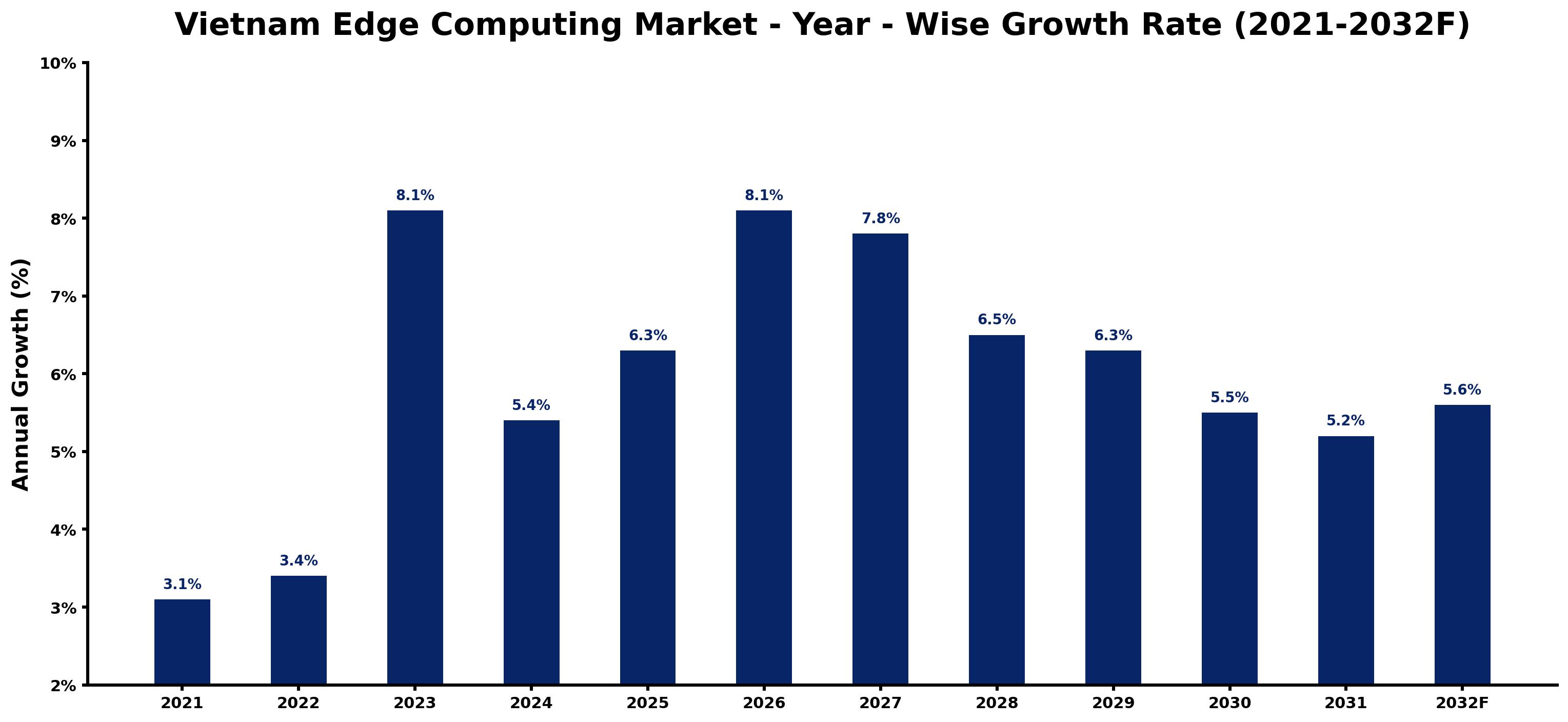 Vietnam Edge Computing Market Year-wise Growth Rate and Key Drivers