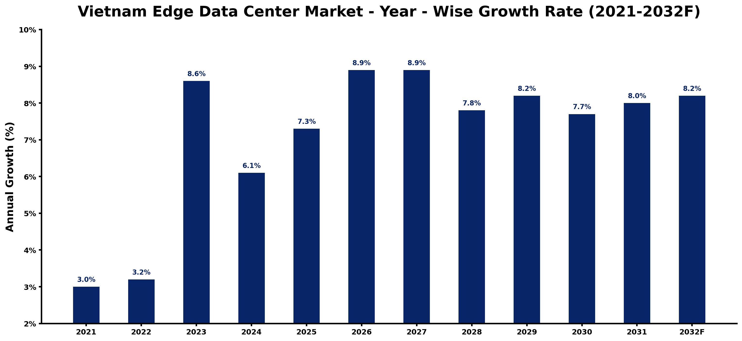 Vietnam Edge Data Center Market Year-wise Growth Rate and Key Drivers