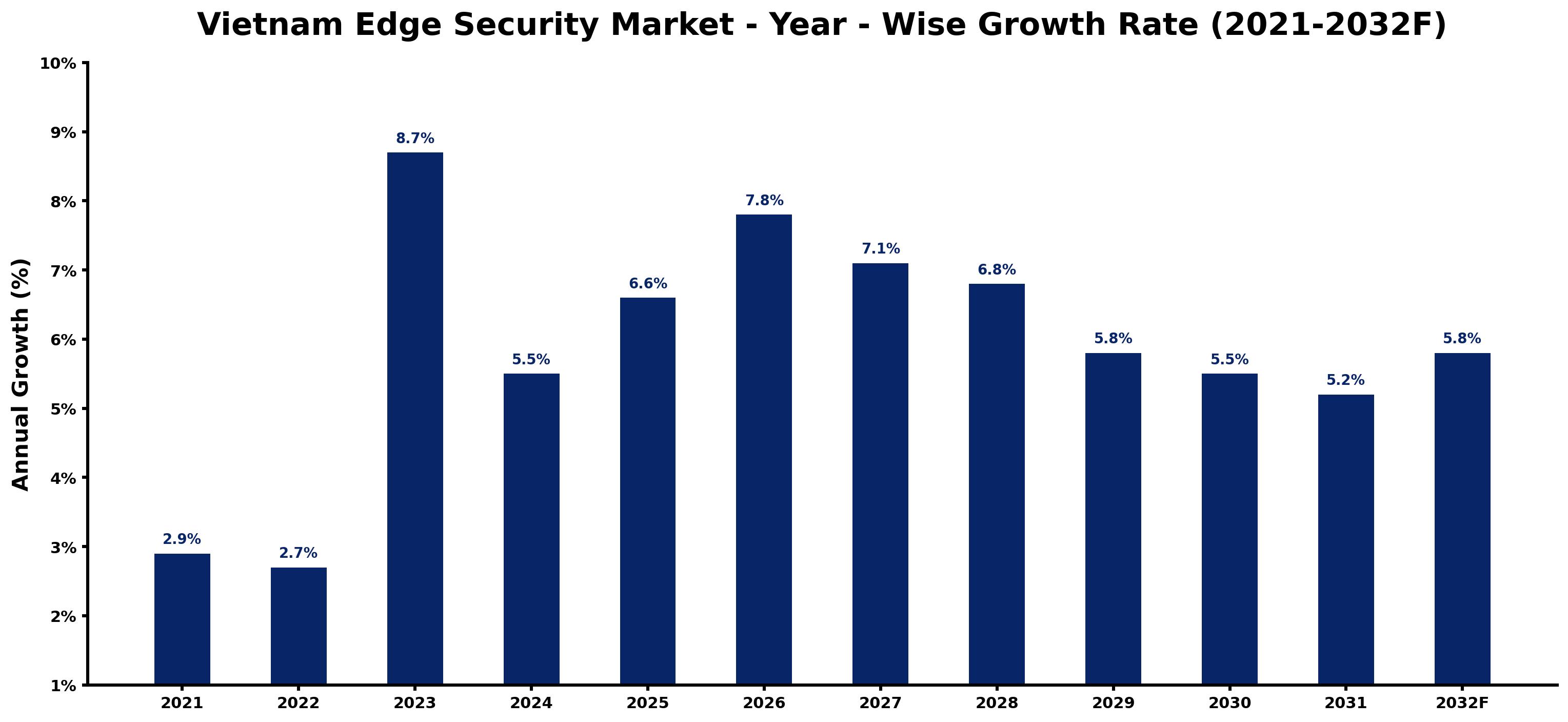 Vietnam Edge Security Market Year-wise Growth Rate and Key Drivers