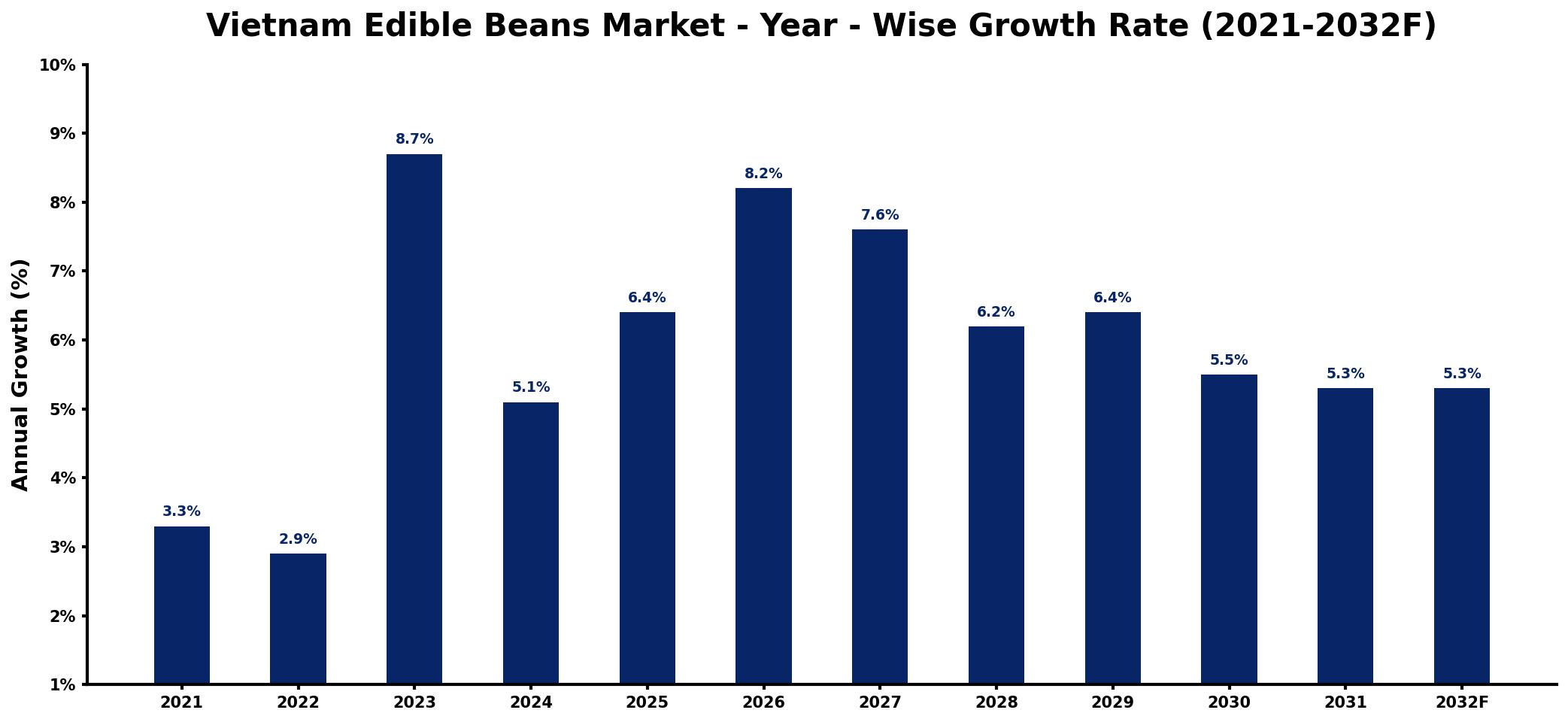 Vietnam Edible Beans Market Year-wise Growth Rate and Key Drivers