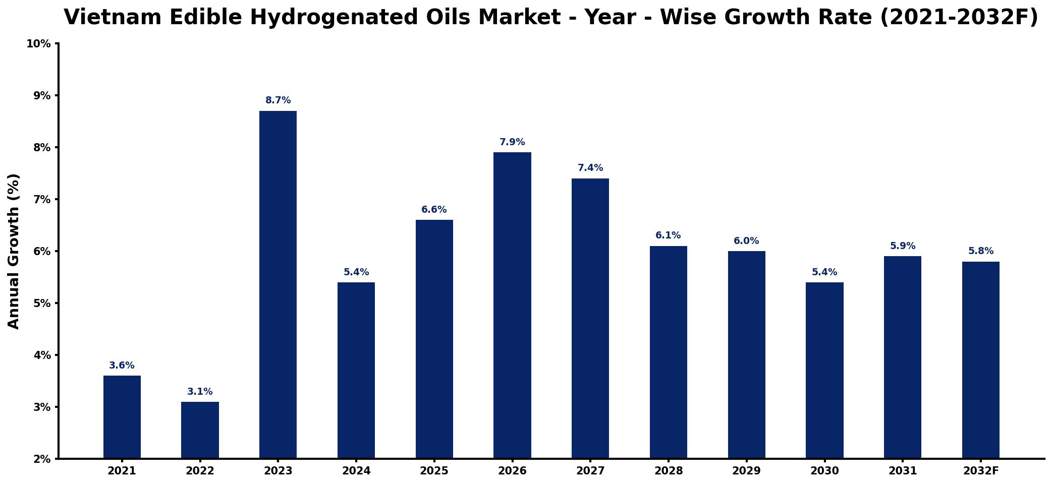 Vietnam Edible Hydrogenated Oils Market Year-wise Growth Rate and Key Drivers
