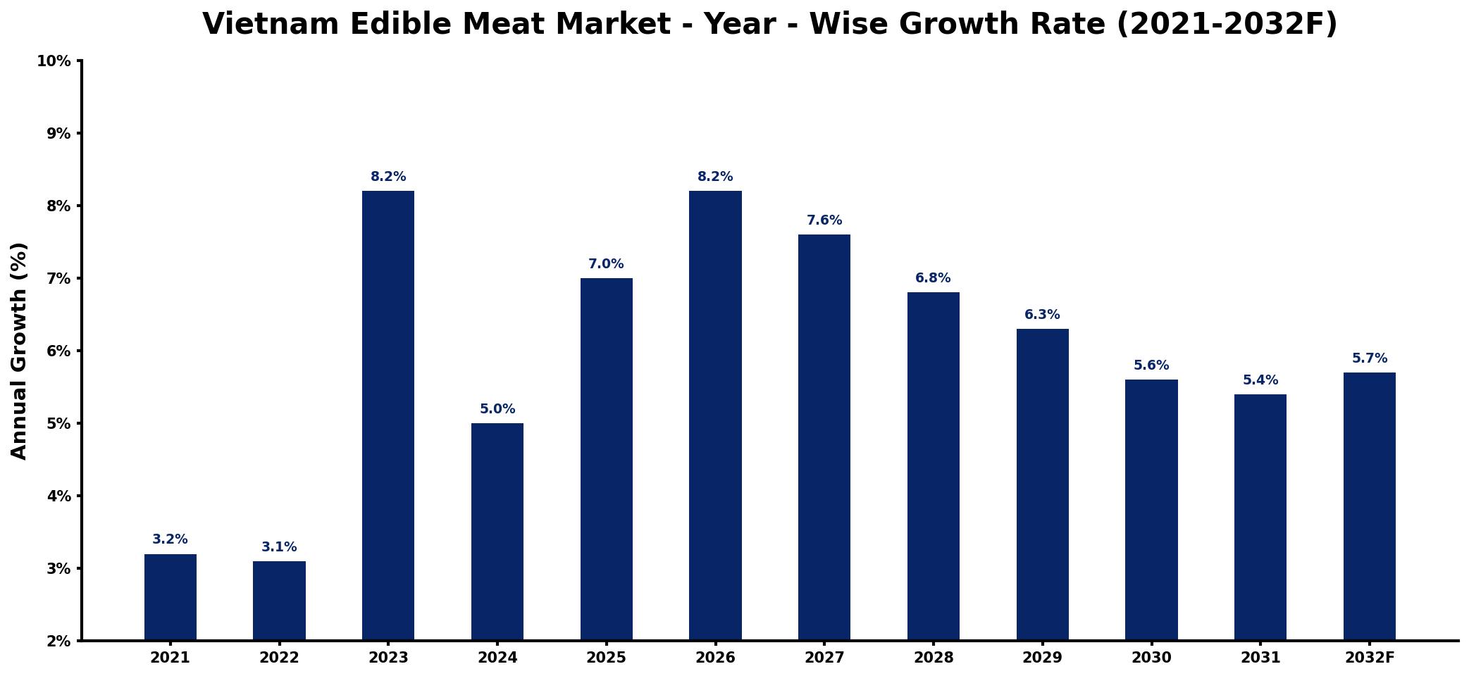 Vietnam Edible Meat Market Year-wise Growth Rate and Key Drivers