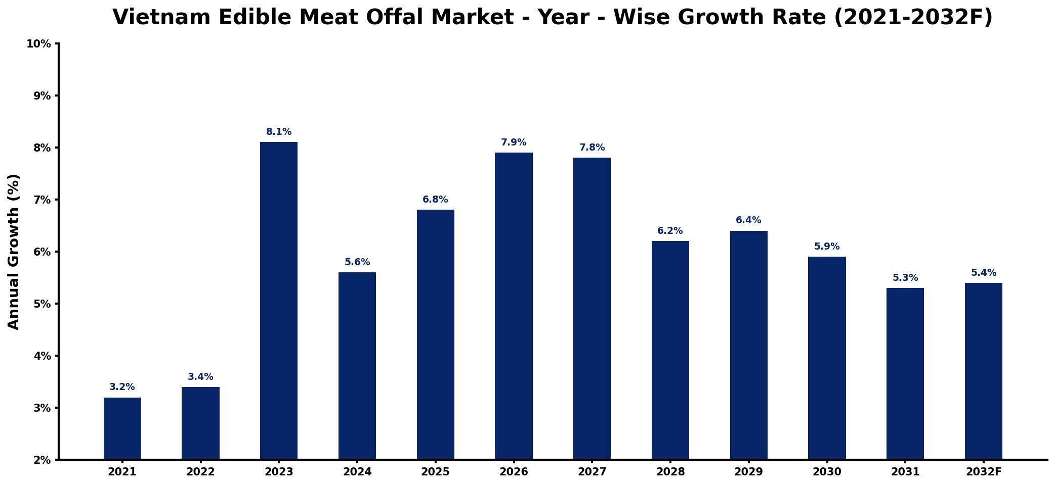 Vietnam Edible Meat Offal Market Year-wise Growth Rate and Key Drivers