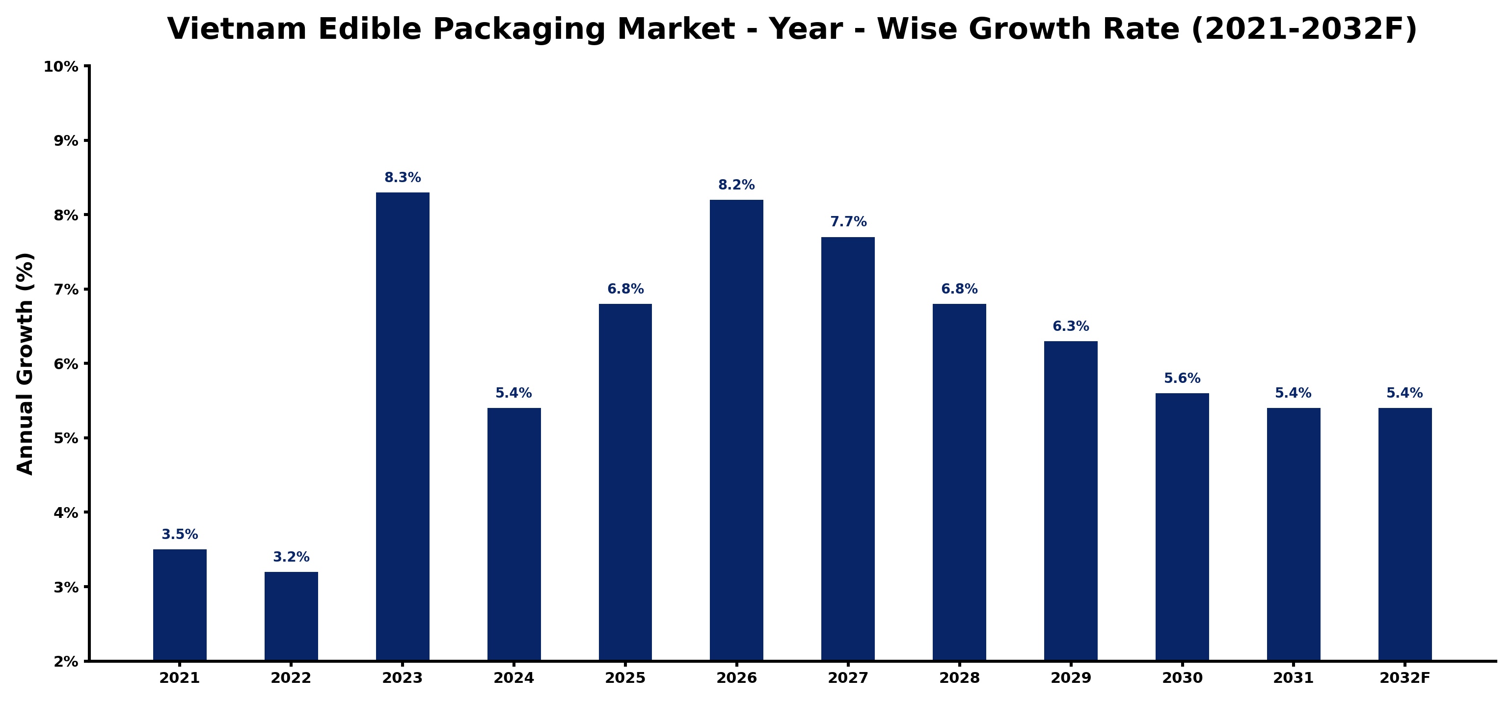 Vietnam Edible Packaging Market Year-wise Growth Rate and Key Drivers