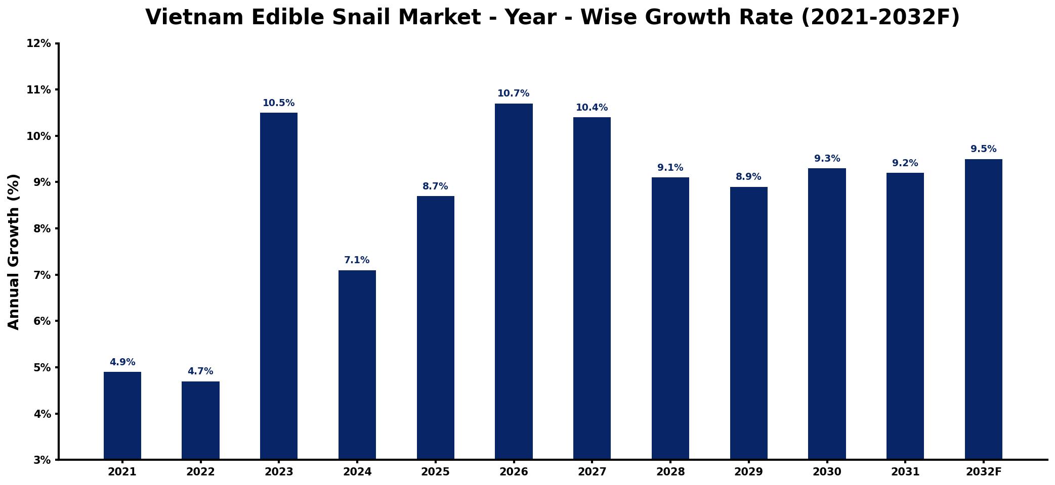 Vietnam Edible Snail Market Year-wise Growth Rate and Key Drivers
